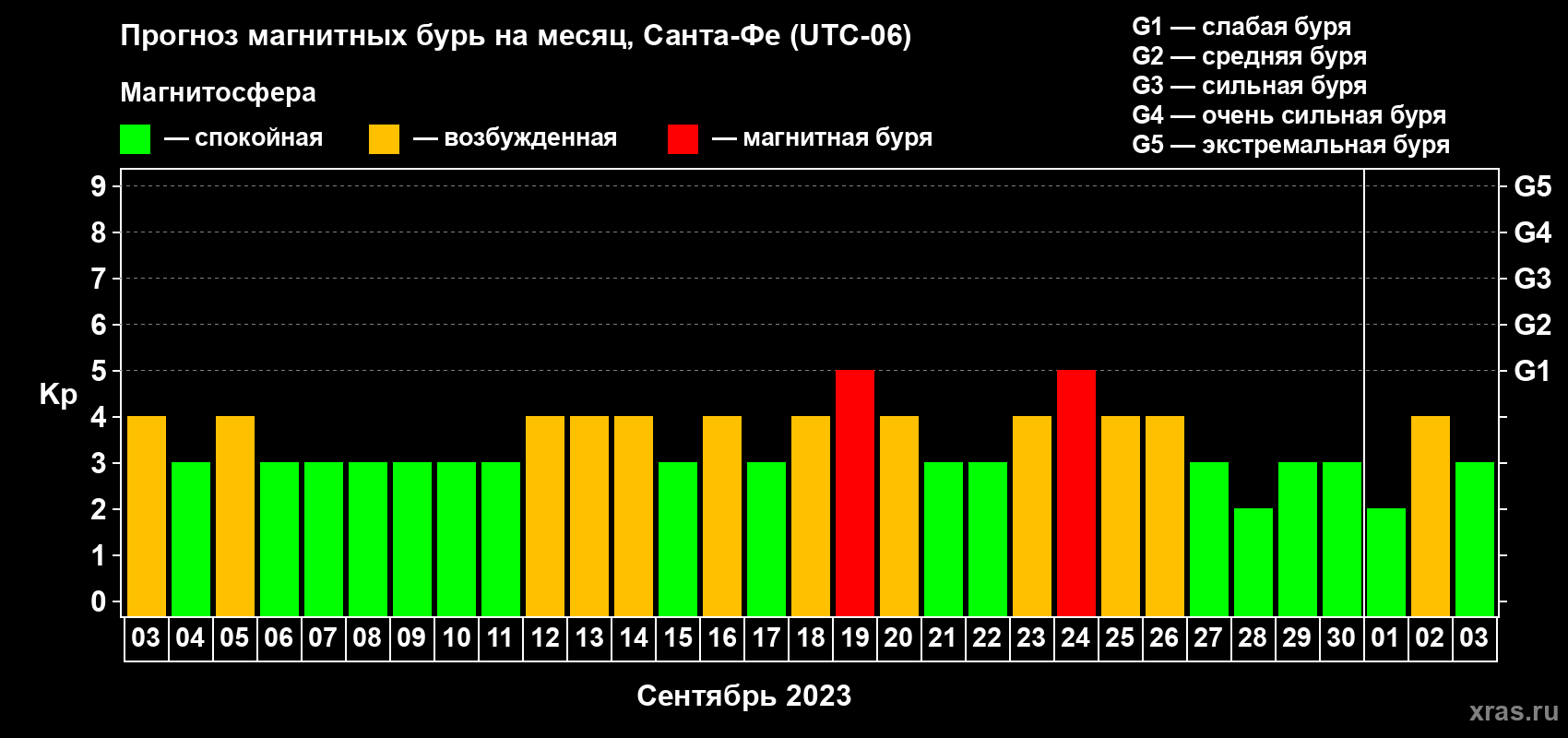 Прогноз максимального суточного геомагнитного индекса Kp на <b>1 месяц</b> (31 день) <b>с 03 сентября по 03 октября 2023 г</b>