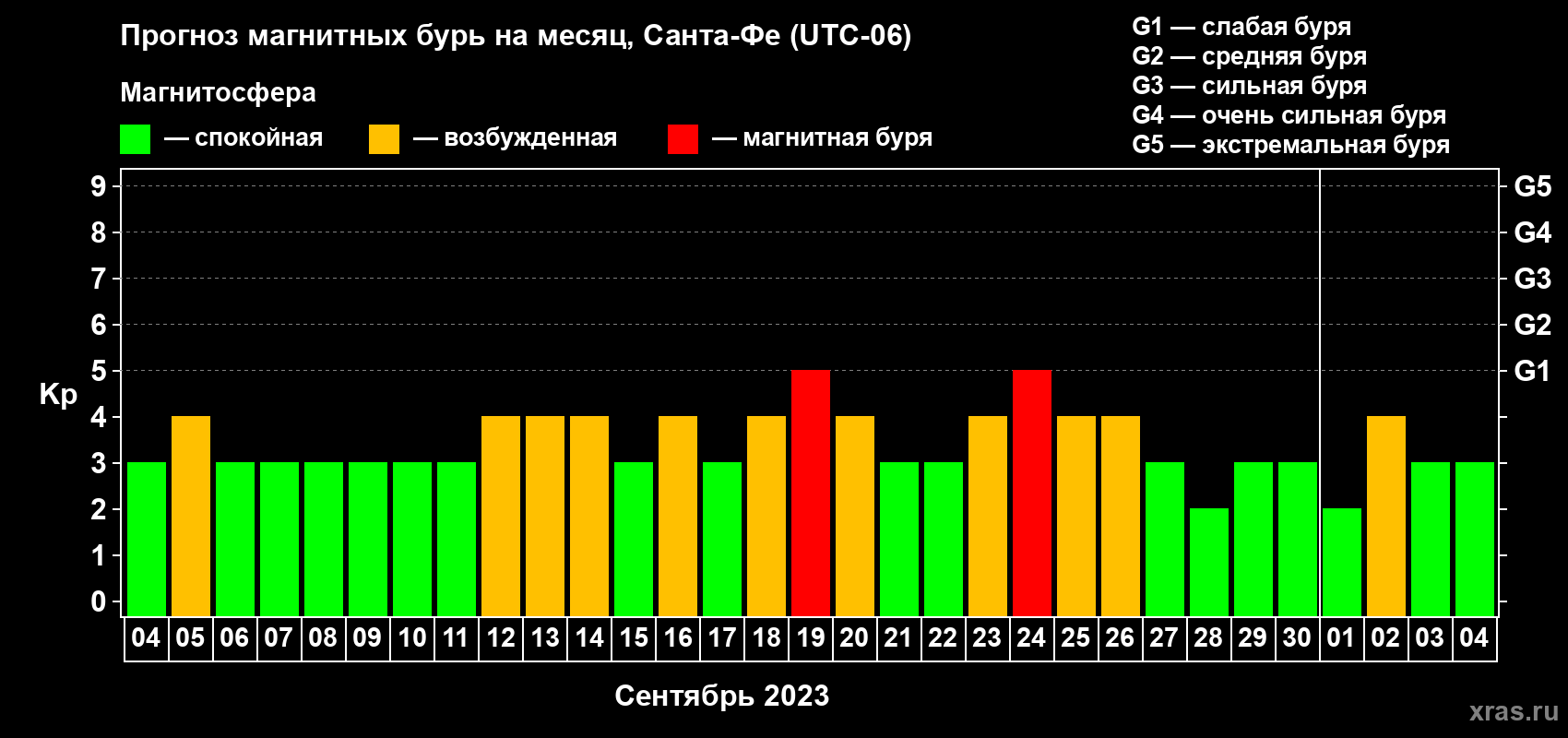 Прогноз максимального суточного геомагнитного индекса Kp на <b>1 месяц</b> (31 день) <b>с 04 сентября по 04 октября 2023 г</b>