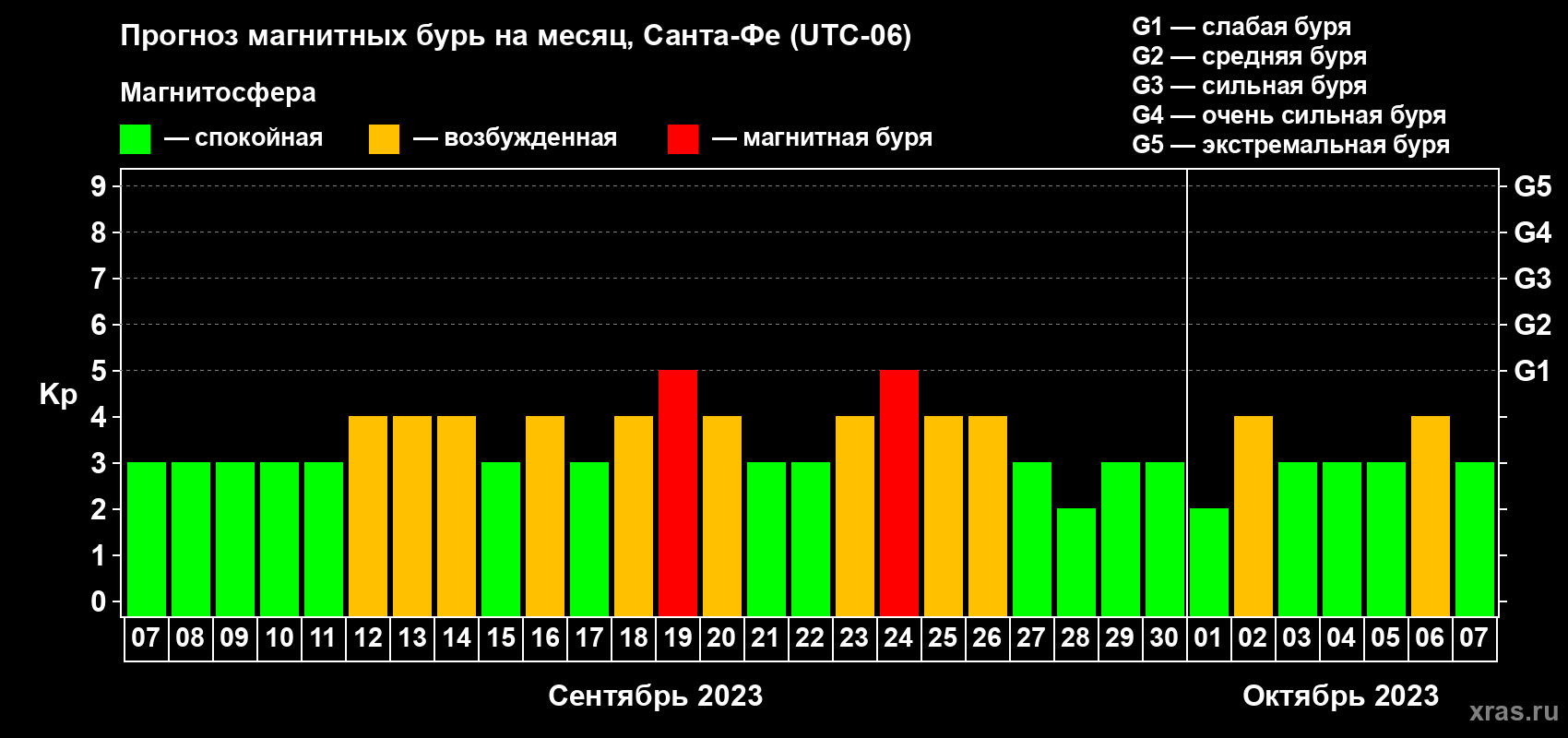 Прогноз максимального суточного геомагнитного индекса Kp на <b>1 месяц</b> (31 день) <b>с 07 сентября по 07 октября 2023 г</b>