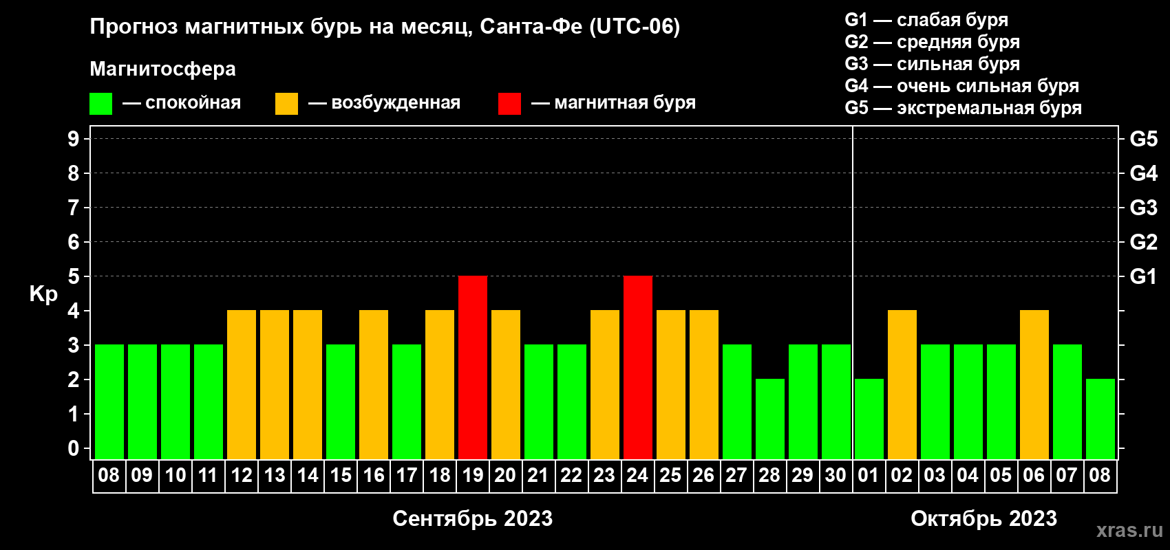 Прогноз максимального суточного геомагнитного индекса Kp на <b>1 месяц</b> (31 день) <b>с 08 сентября по 08 октября 2023 г</b>