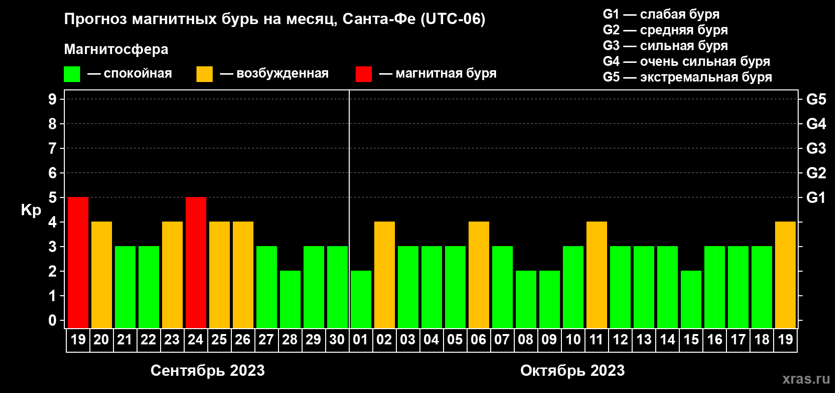 Прогноз максимального суточного геомагнитного индекса Kp на <b>1 месяц</b> (31 день) <b>с 19 сентября по 19 октября 2023 г</b>