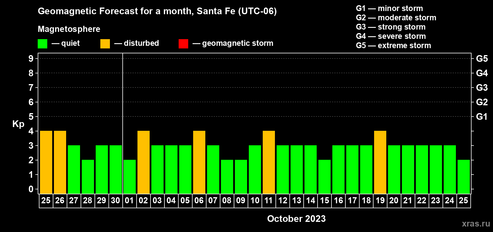 Forecast of the daily maximal value of geomagnetic index Kp for <b>1 month</b> (31 days) <b>from Sep 25, 2023 to Oct 25, 2023</b>