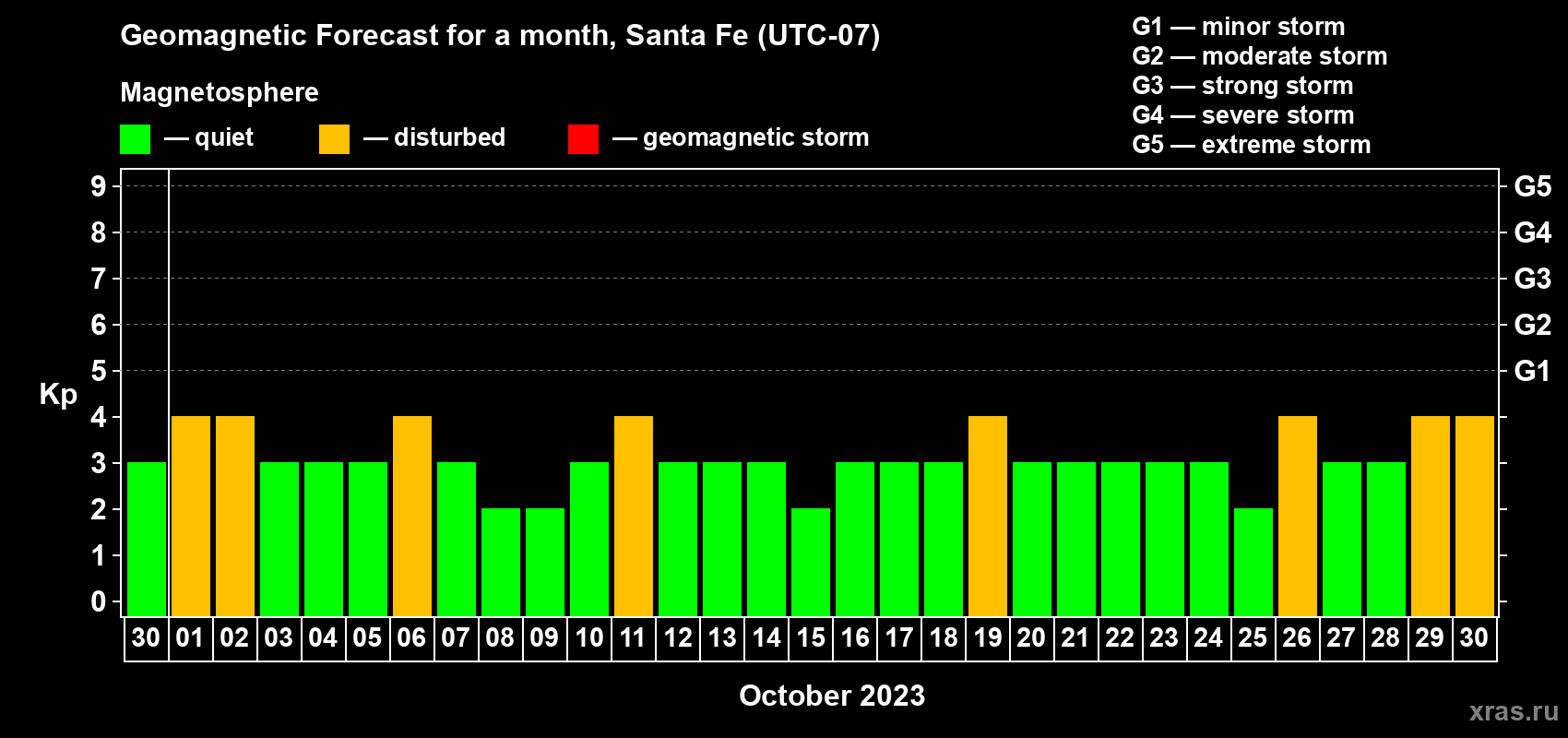 Forecast of the daily maximal value of geomagnetic index Kp for <b>1 month</b> (31 days) <b>from Sep 30, 2023 to Oct 30, 2023</b>