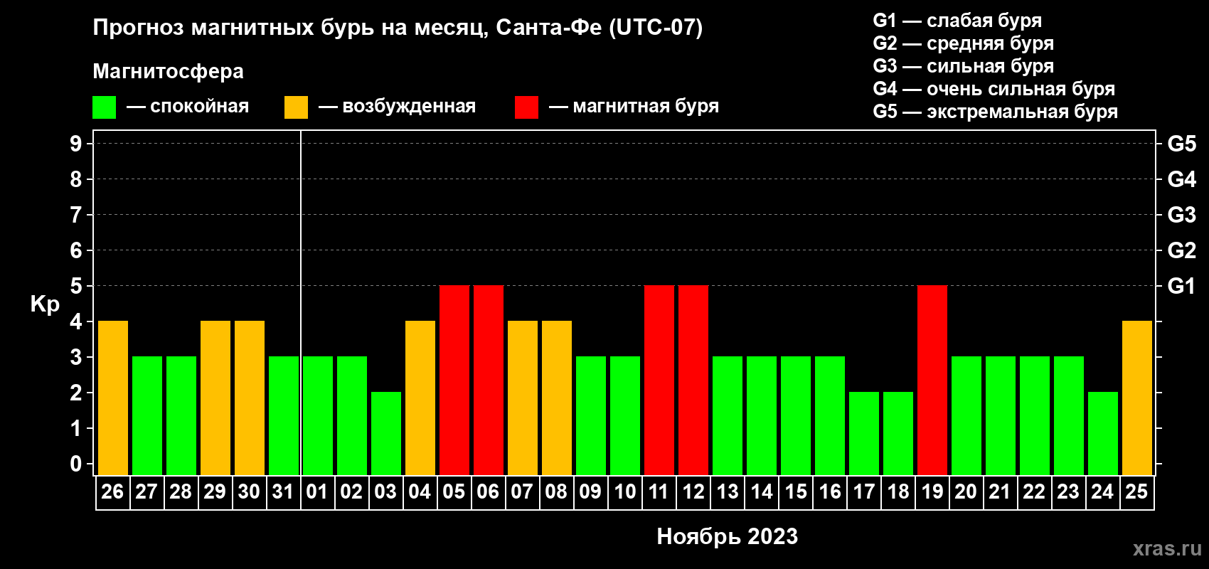 Прогноз максимального суточного геомагнитного индекса Kp на <b>1 месяц</b> (31 день) <b>с 26 октября по 25 ноября 2023 г</b>