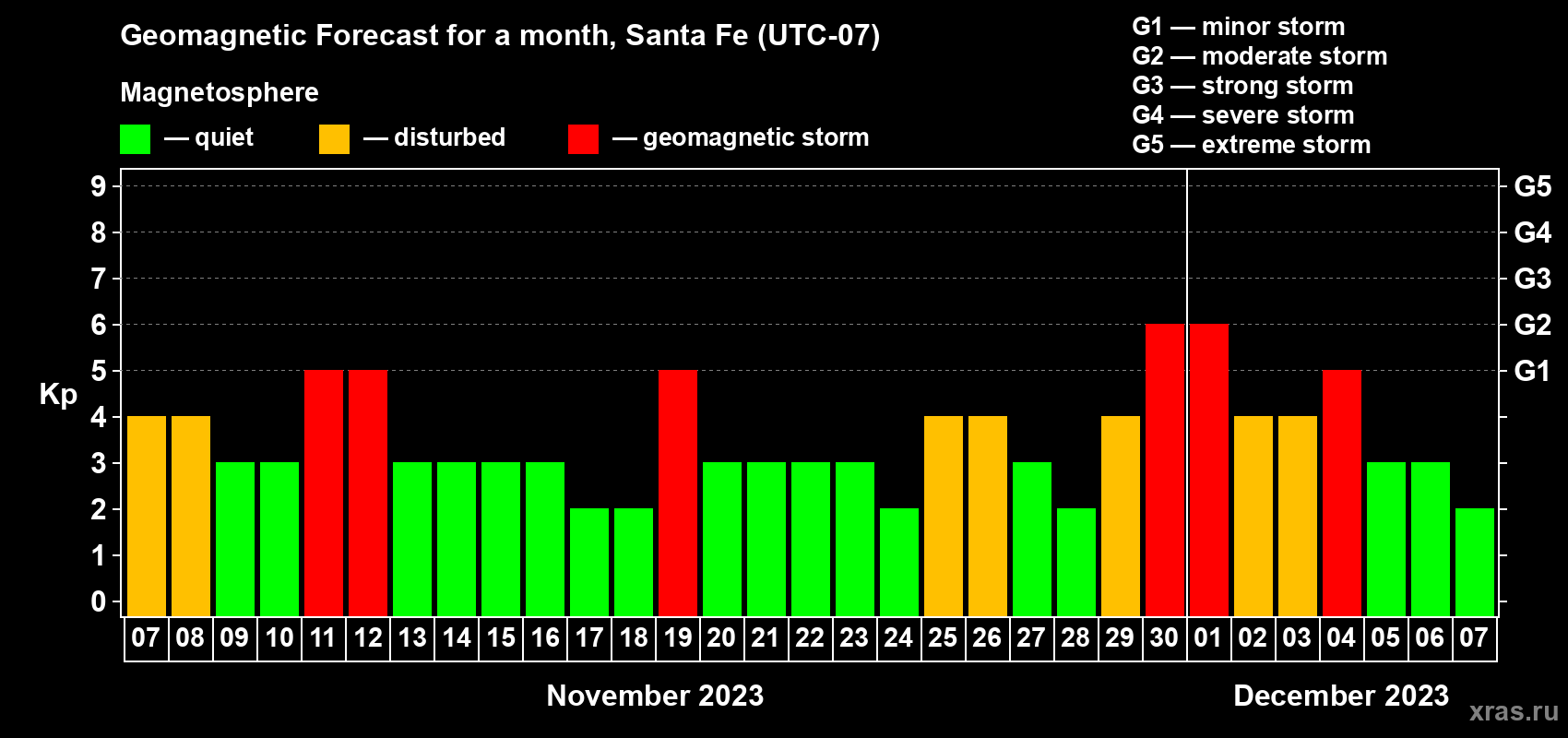 Forecast of the daily maximal value of geomagnetic index Kp for <b>1 month</b> (31 days) <b>from Nov 07, 2023 to Dec 07, 2023</b>