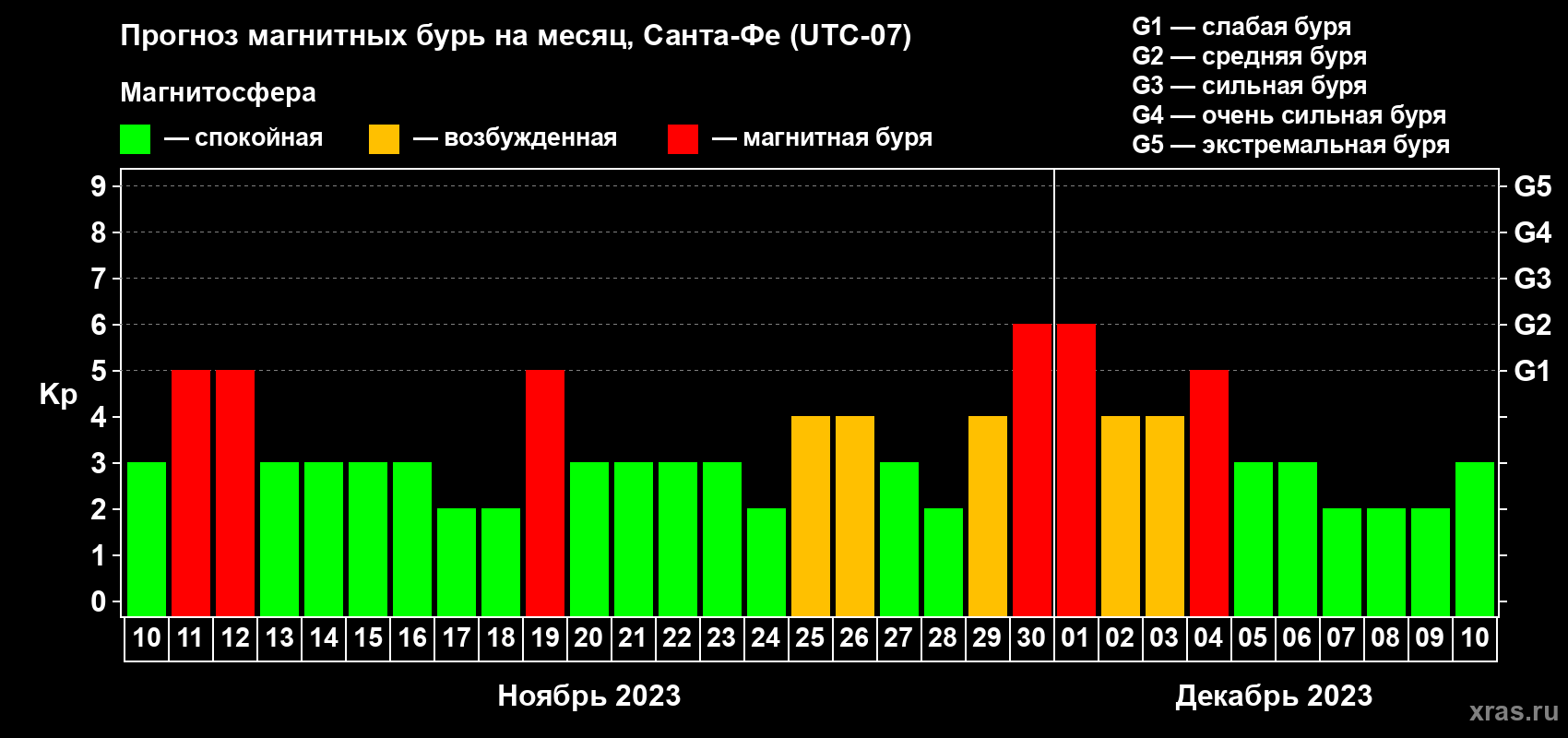 Прогноз максимального суточного геомагнитного индекса Kp на <b>1 месяц</b> (31 день) <b>с 10 ноября по 10 декабря 2023 г</b>