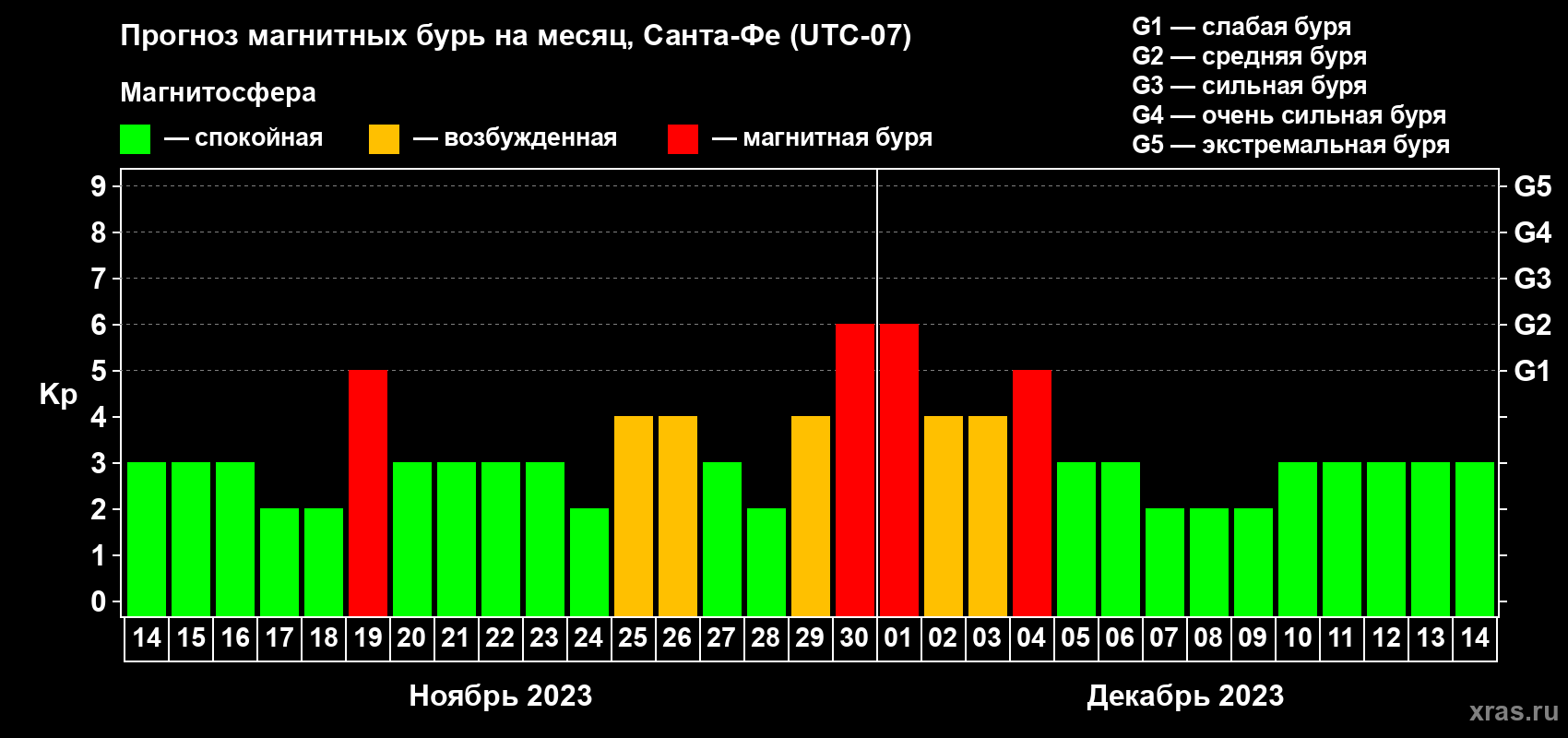 Прогноз максимального суточного геомагнитного индекса Kp на <b>1 месяц</b> (31 день) <b>с 14 ноября по 14 декабря 2023 г</b>
