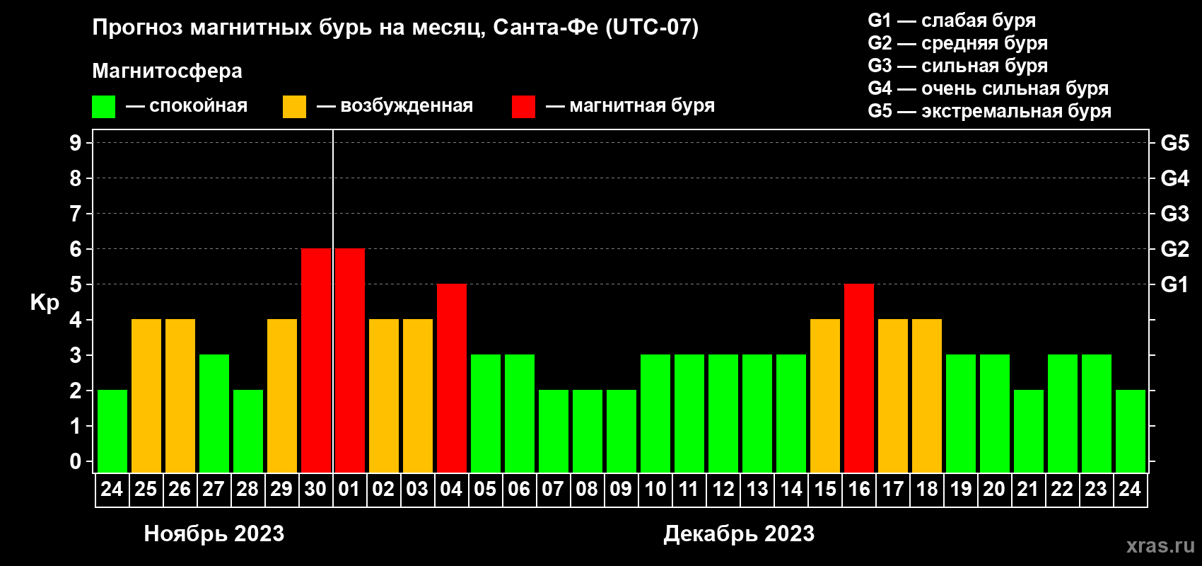 Прогноз максимального суточного геомагнитного индекса Kp на <b>1 месяц</b> (31 день) <b>с 24 ноября по 24 декабря 2023 г</b>