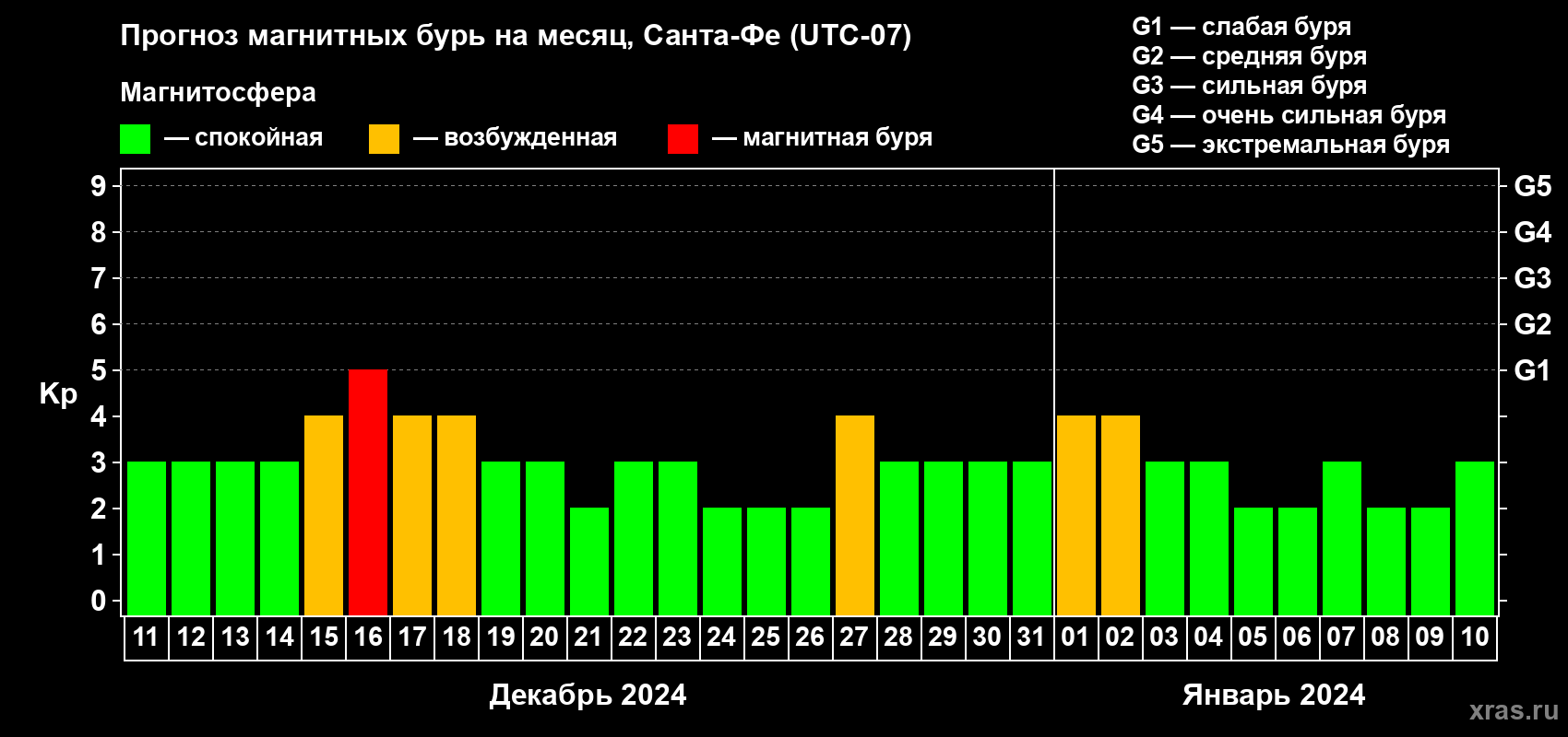 Прогноз максимального суточного геомагнитного индекса Kp на <b>1 месяц</b> (31 день) <b>с 11 декабря 2023 г по 10 января 2024 г</b>