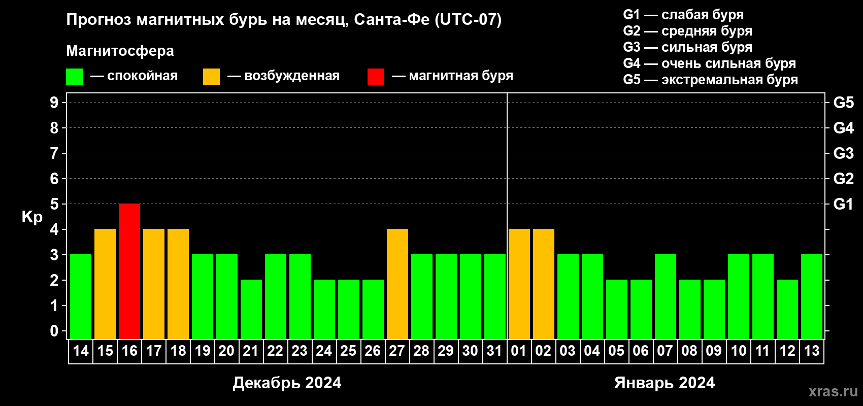 Прогноз максимального суточного геомагнитного индекса Kp на <b>1 месяц</b> (31 день) <b>с 14 декабря 2023 г по 13 января 2024 г</b>