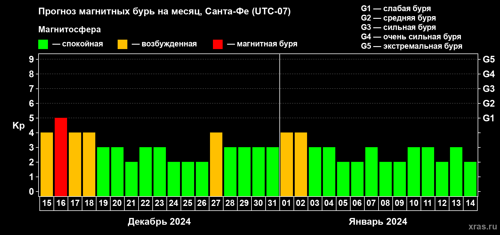 Прогноз максимального суточного геомагнитного индекса Kp на <b>1 месяц</b> (31 день) <b>с 15 декабря 2023 г по 14 января 2024 г</b>