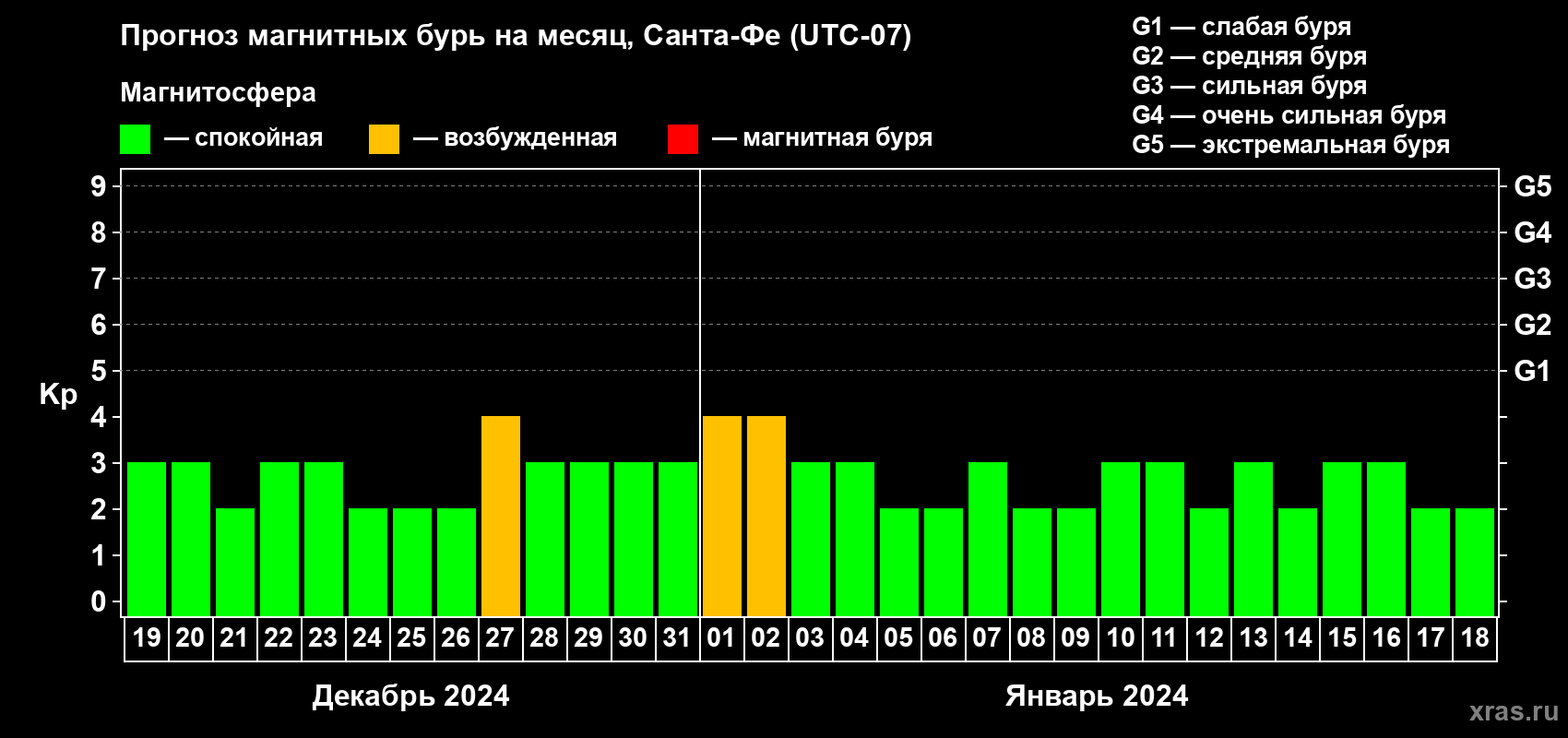 Прогноз максимального суточного геомагнитного индекса Kp на <b>1 месяц</b> (31 день) <b>с 19 декабря 2023 г по 18 января 2024 г</b>