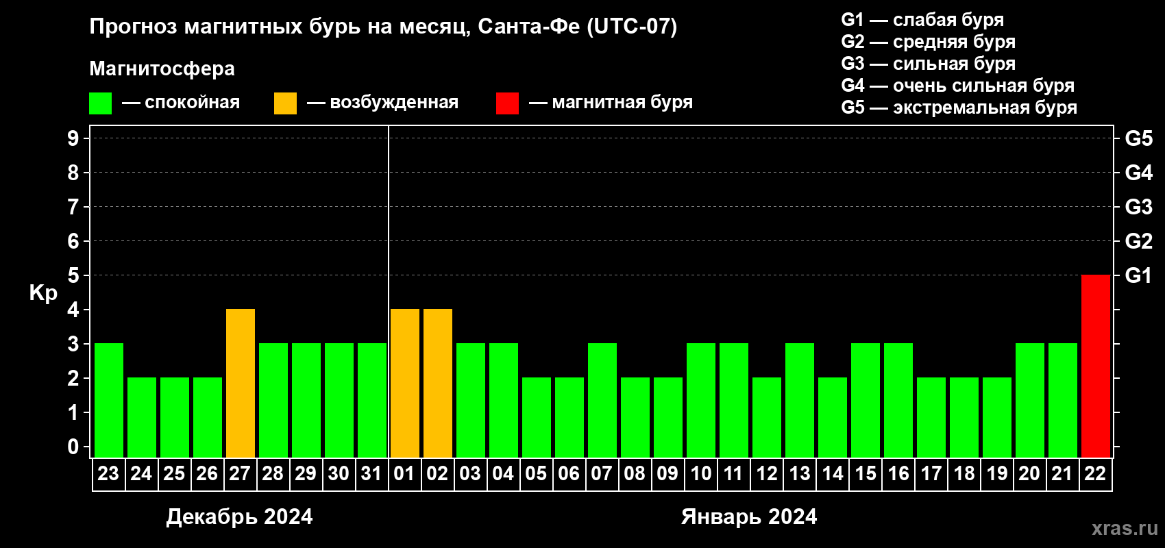Прогноз максимального суточного геомагнитного индекса Kp на <b>1 месяц</b> (31 день) <b>с 23 декабря 2023 г по 22 января 2024 г</b>