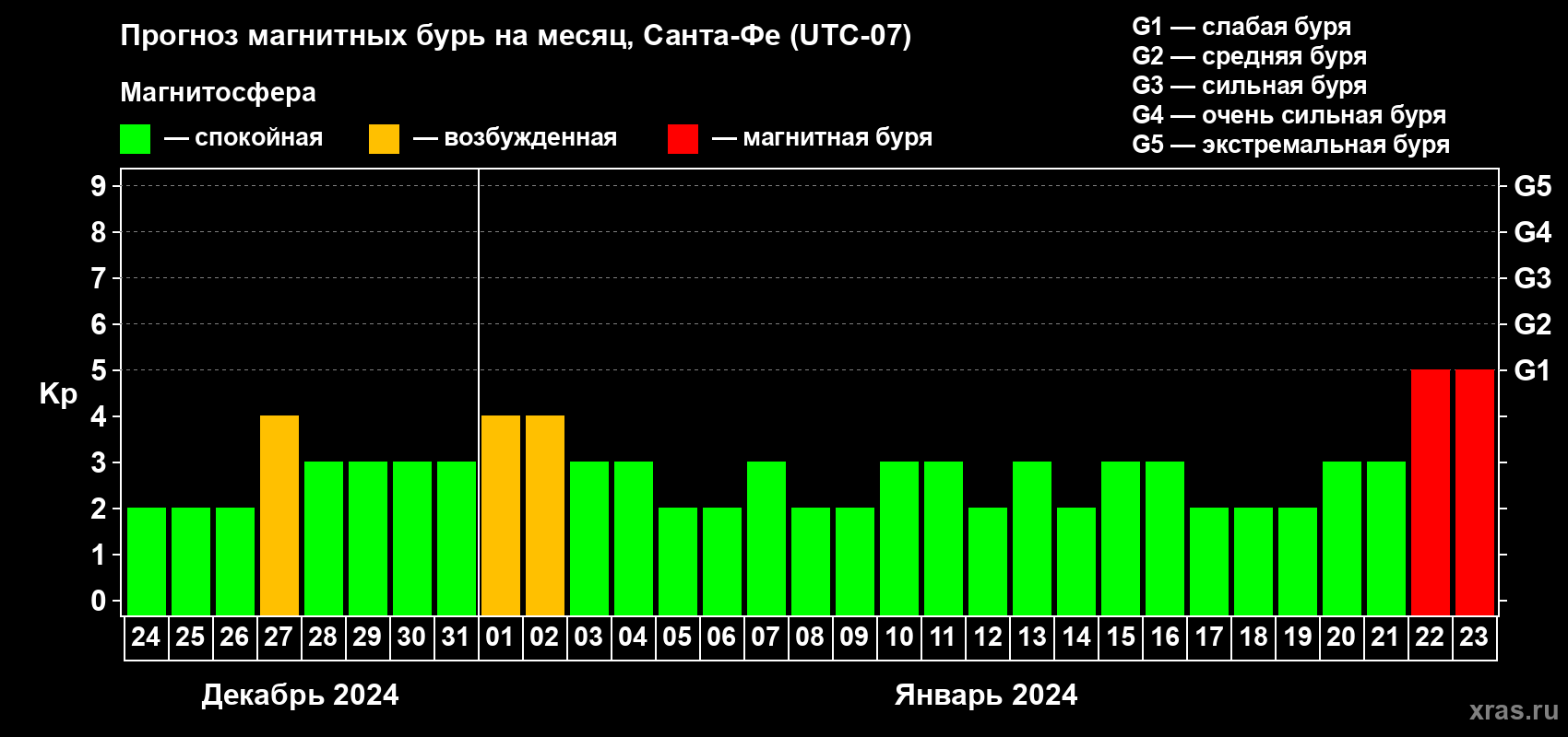 Прогноз максимального суточного геомагнитного индекса Kp на <b>1 месяц</b> (31 день) <b>с 24 декабря 2023 г по 23 января 2024 г</b>