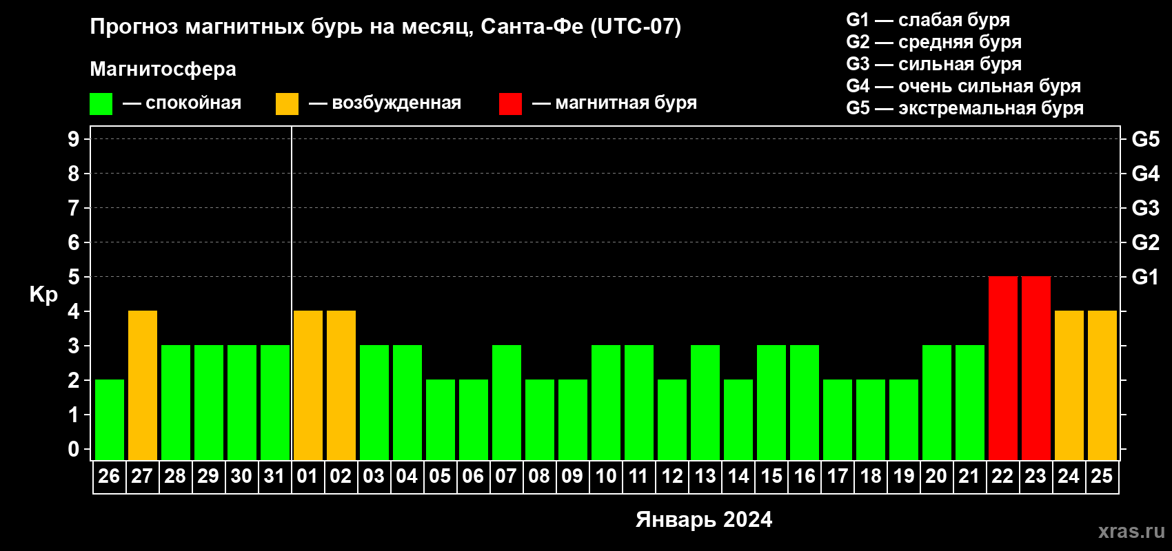 Прогноз максимального суточного геомагнитного индекса Kp на <b>1 месяц</b> (31 день) <b>с 26 декабря 2023 г по 25 января 2024 г</b>