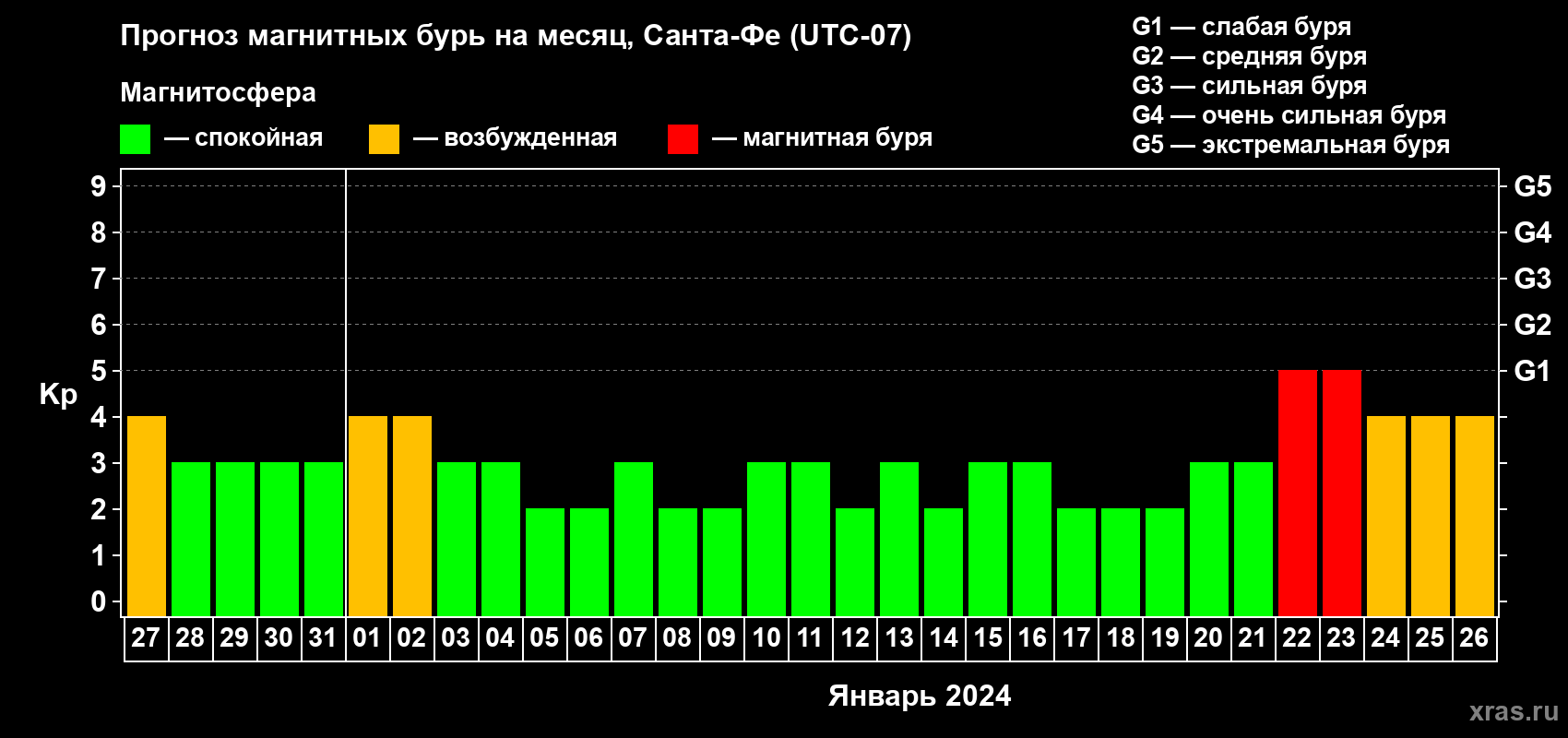 Прогноз максимального суточного геомагнитного индекса Kp на <b>1 месяц</b> (31 день) <b>с 27 декабря 2023 г по 26 января 2024 г</b>