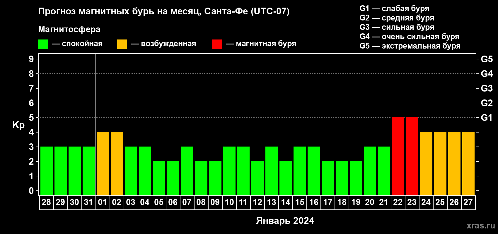 Прогноз максимального суточного геомагнитного индекса Kp на <b>1 месяц</b> (31 день) <b>с 28 декабря 2023 г по 27 января 2024 г</b>