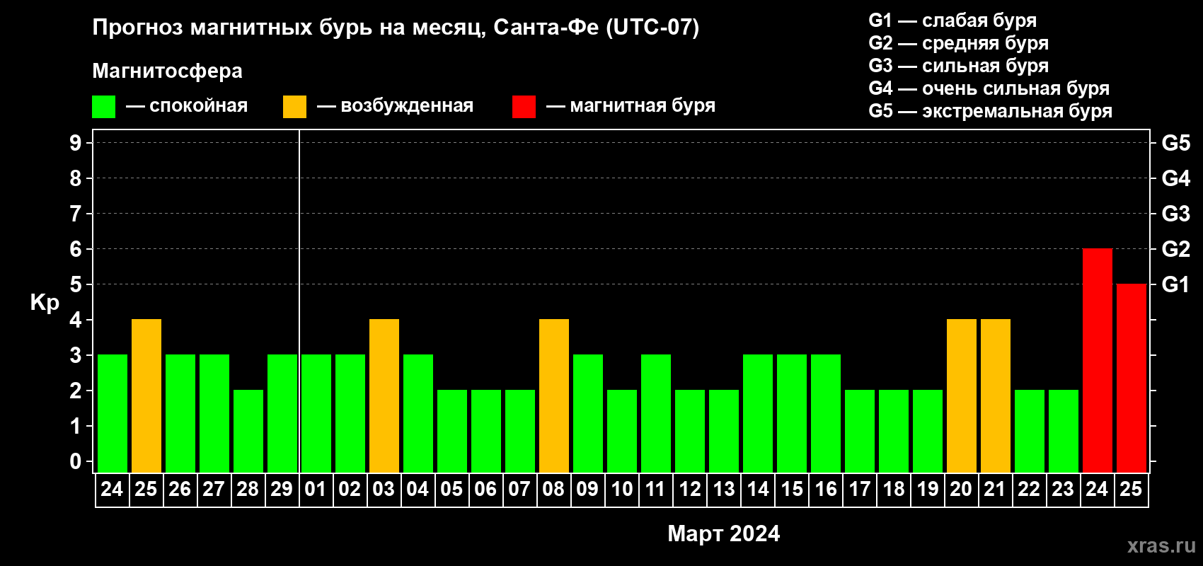 Прогноз максимального суточного геомагнитного индекса Kp на <b>1 месяц</b> (31 день) <b>с 24 февраля по 25 марта 2024 г</b>
