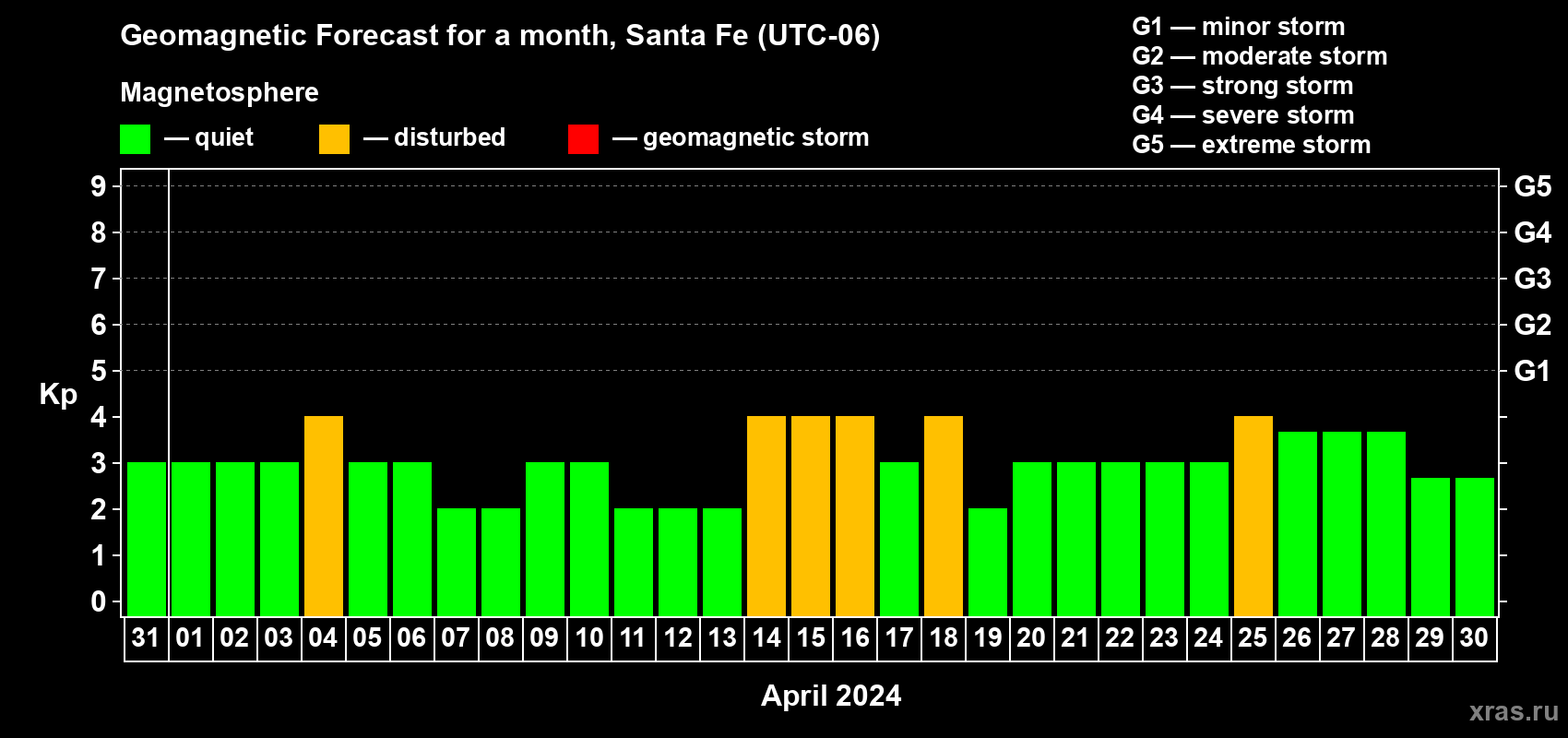 Forecast of the daily maximal value of geomagnetic index Kp for <b>1 month</b> (31 days) <b>from Mar 31, 2024 to Apr 30, 2024</b>