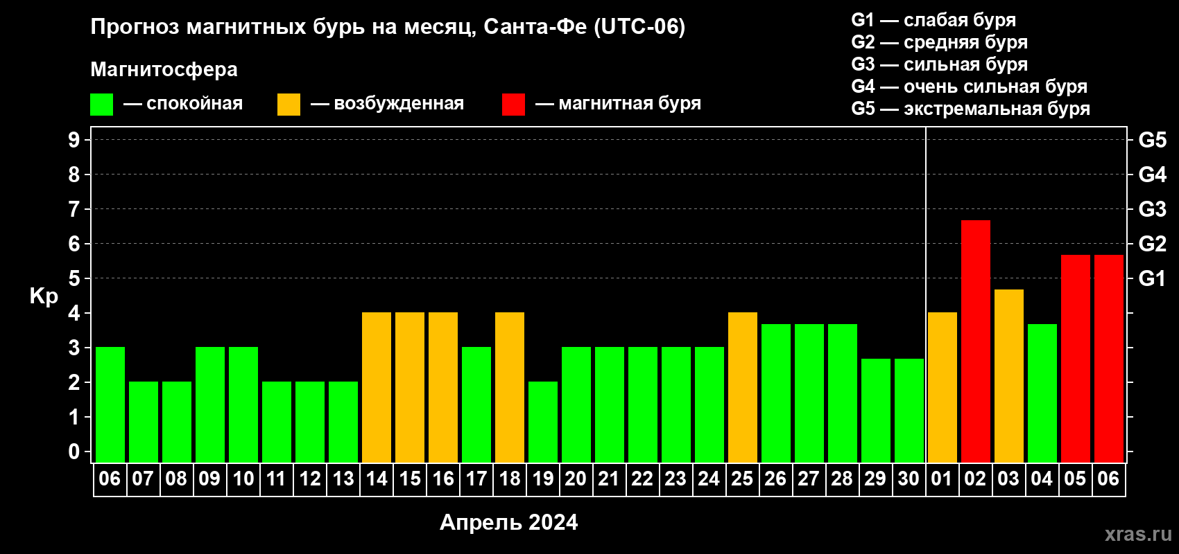 Прогноз максимального суточного геомагнитного индекса Kp на <b>1 месяц</b> (31 день) <b>с 06 апреля по 06 мая 2024 г</b>