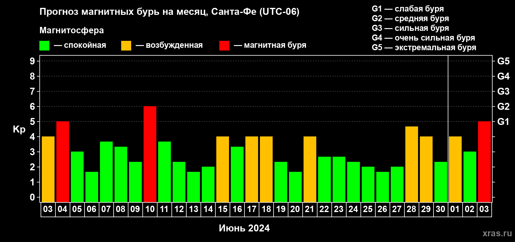 Прогноз максимального суточного геомагнитного индекса Kp на <b>1 месяц</b> (31 день) <b>с 03 июня по 03 июля 2024 г</b>