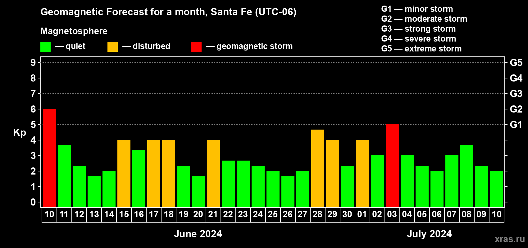 Forecast of the daily maximal value of geomagnetic index Kp for <b>1 month</b> (31 days) <b>from Jun 10, 2024 to Jul 10, 2024</b>