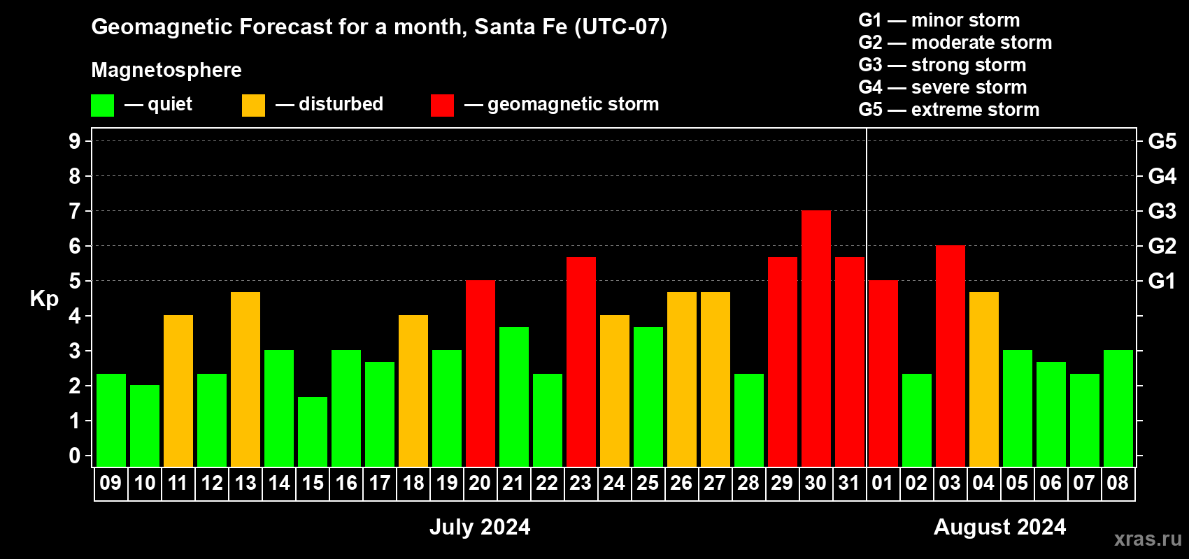 Forecast of the daily maximal value of geomagnetic index Kp for <b>1 month</b> (31 days) <b>from Jul 09, 2024 to Aug 08, 2024</b>