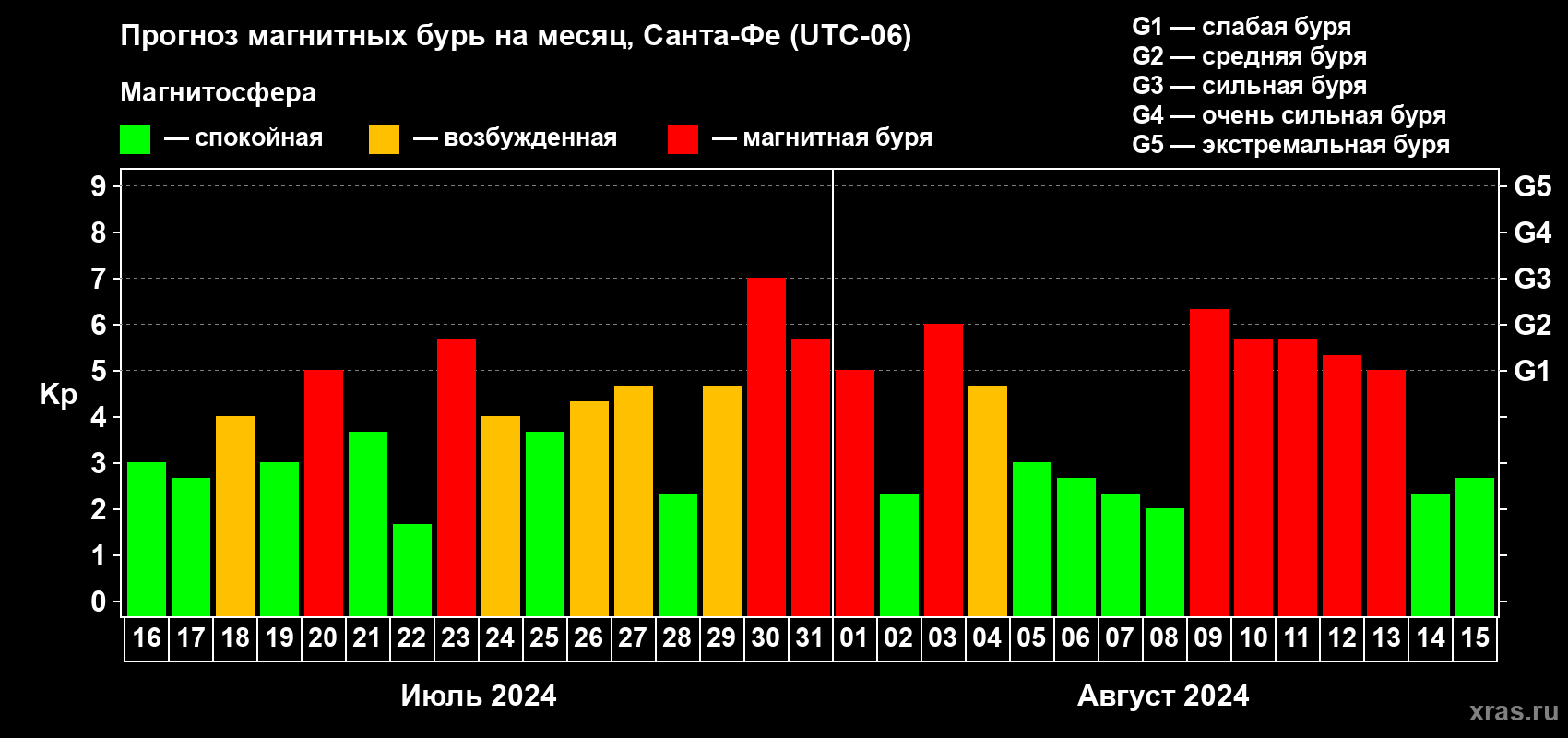 Прогноз максимального суточного геомагнитного индекса Kp на <b>1 месяц</b> (31 день) <b>с 16 июля по 15 августа 2024 г</b>