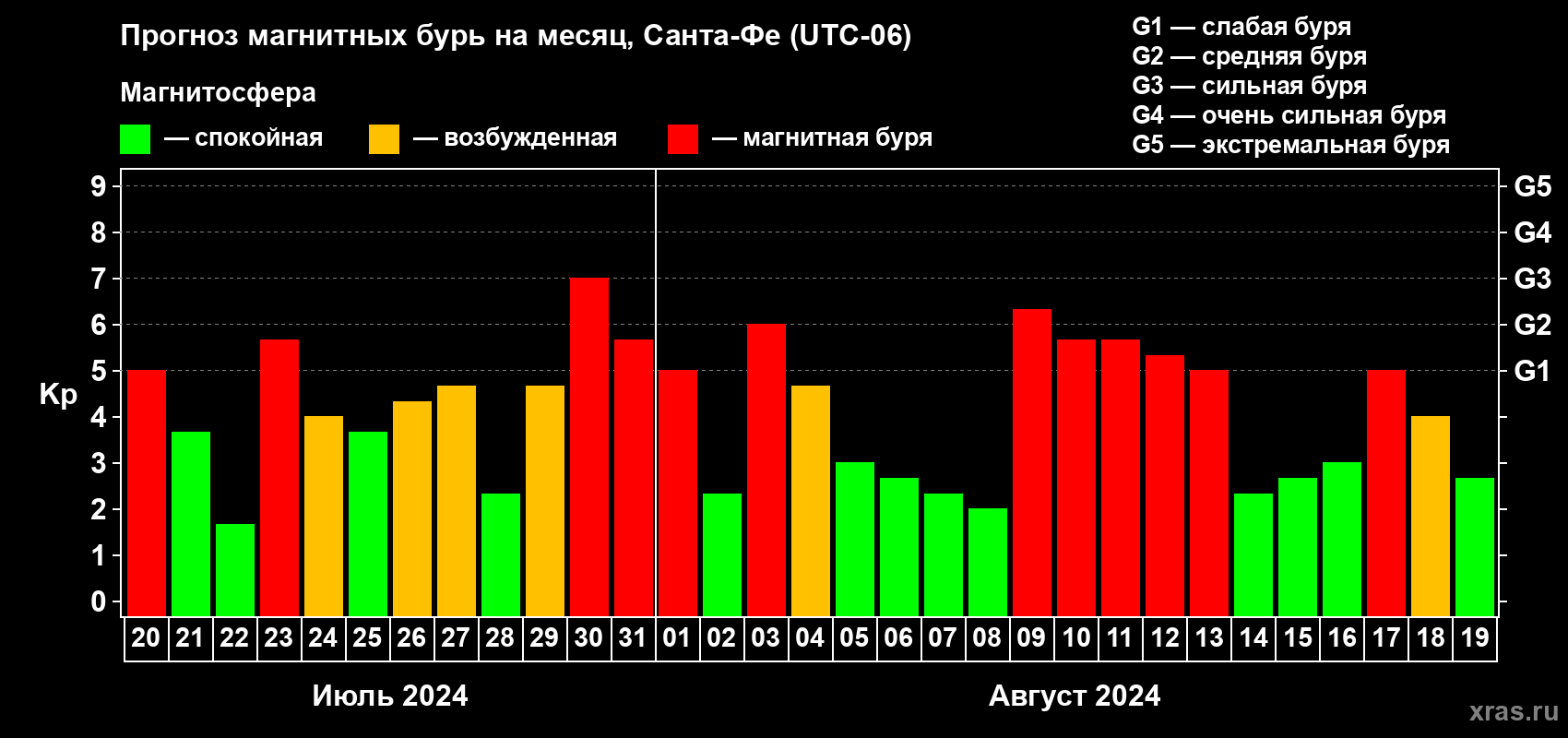 Прогноз максимального суточного геомагнитного индекса Kp на <b>1 месяц</b> (31 день) <b>с 20 июля по 19 августа 2024 г</b>