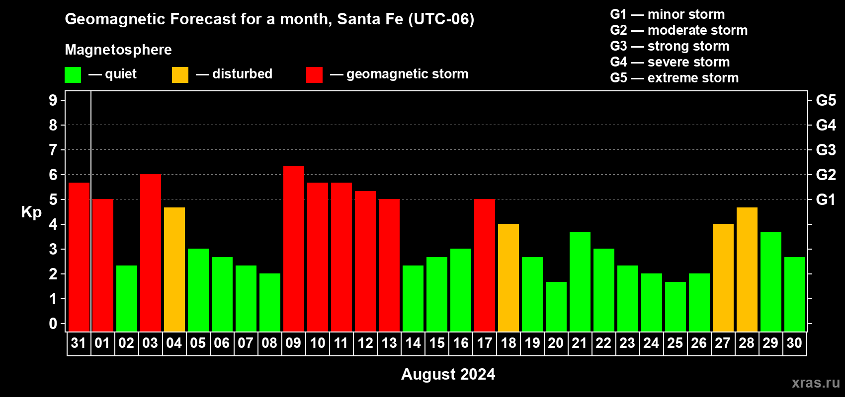 Forecast of the daily maximal value of geomagnetic index Kp for <b>1 month</b> (31 days) <b>from Jul 31, 2024 to Aug 30, 2024</b>
