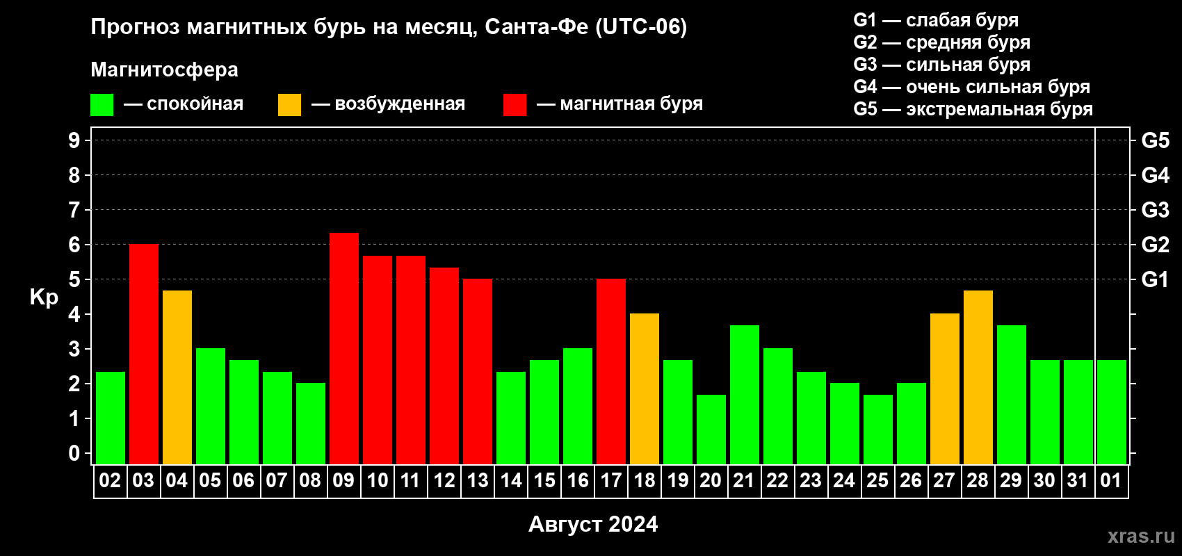Прогноз максимального суточного геомагнитного индекса Kp на <b>1 месяц</b> (31 день) <b>с 02 августа по 01 сентября 2024 г</b>