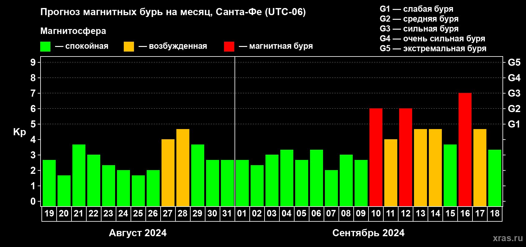 Прогноз максимального суточного геомагнитного индекса Kp на <b>1 месяц</b> (31 день) <b>с 19 августа по 18 сентября 2024 г</b>