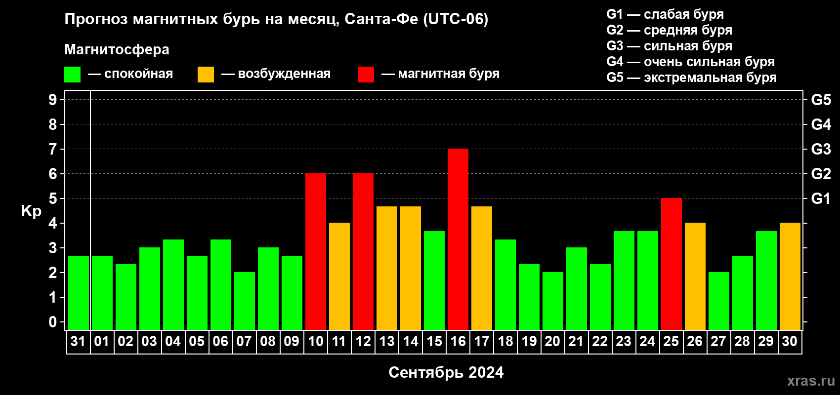 Прогноз максимального суточного геомагнитного индекса Kp на <b>1 месяц</b> (31 день) <b>с 31 августа по 30 сентября 2024 г</b>