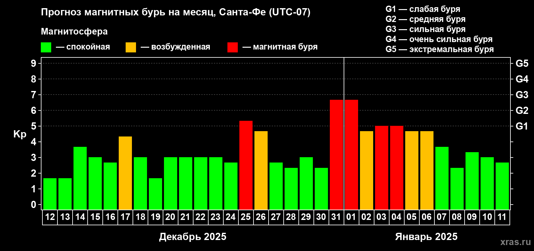 Прогноз максимального суточного геомагнитного индекса Kp на <b>1 месяц</b> (31 день) <b>с 12 декабря 2024 г по 11 января 2025 г</b>