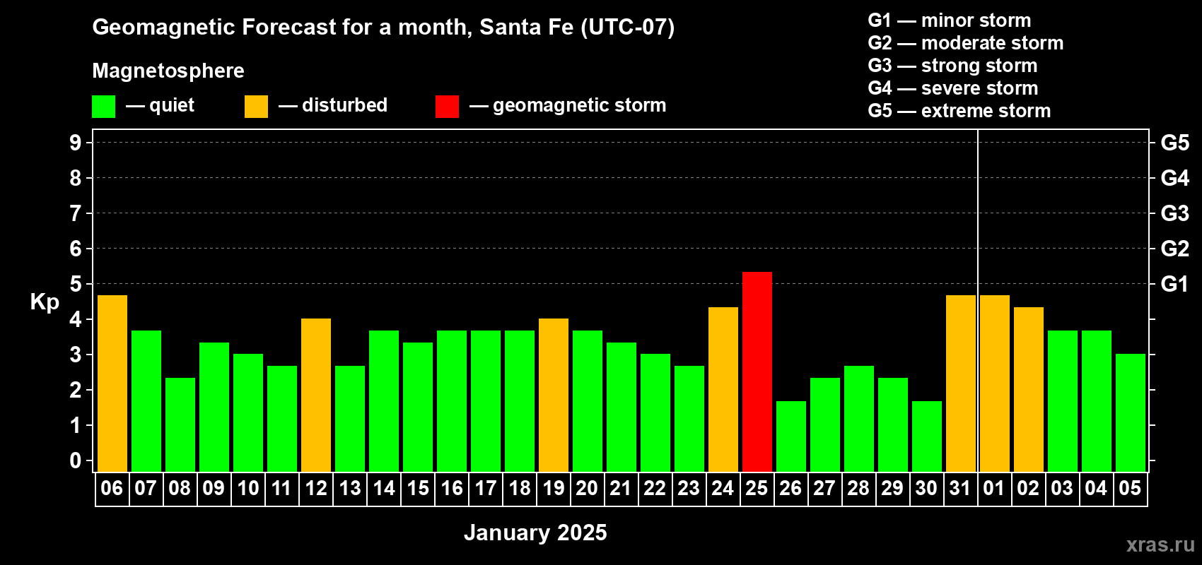 Forecast of the daily maximal value of geomagnetic index Kp for <b>1 month</b> (31 days) <b>from Jan 06, 2025 to Feb 05, 2025</b>