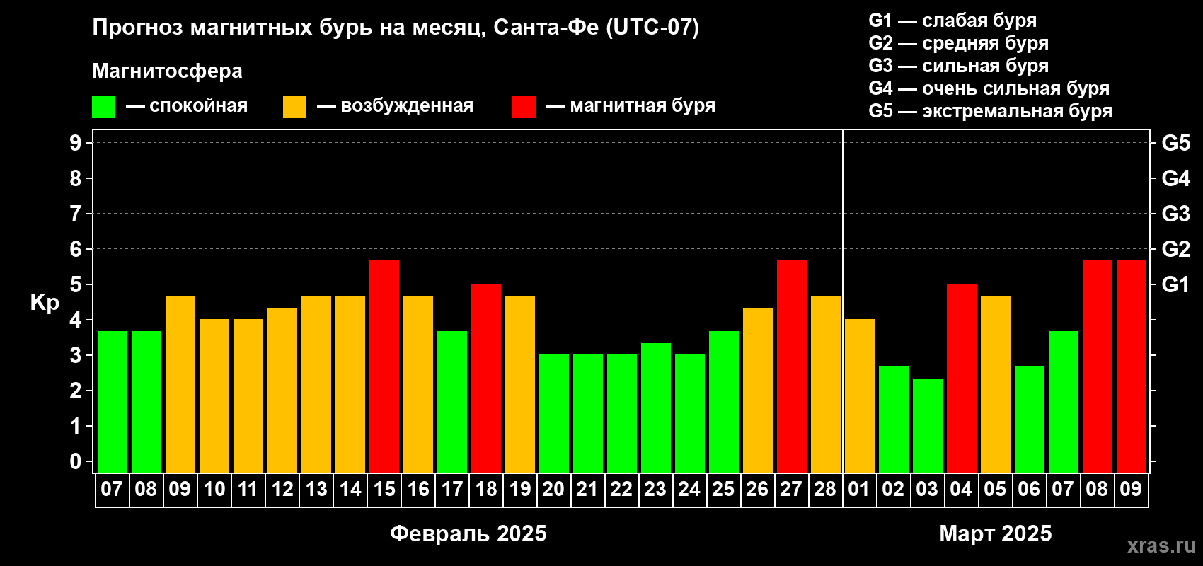 Прогноз максимального суточного геомагнитного индекса Kp на <b>1 месяц</b> (31 день) <b>с 07 февраля по 09 марта 2025 г</b>
