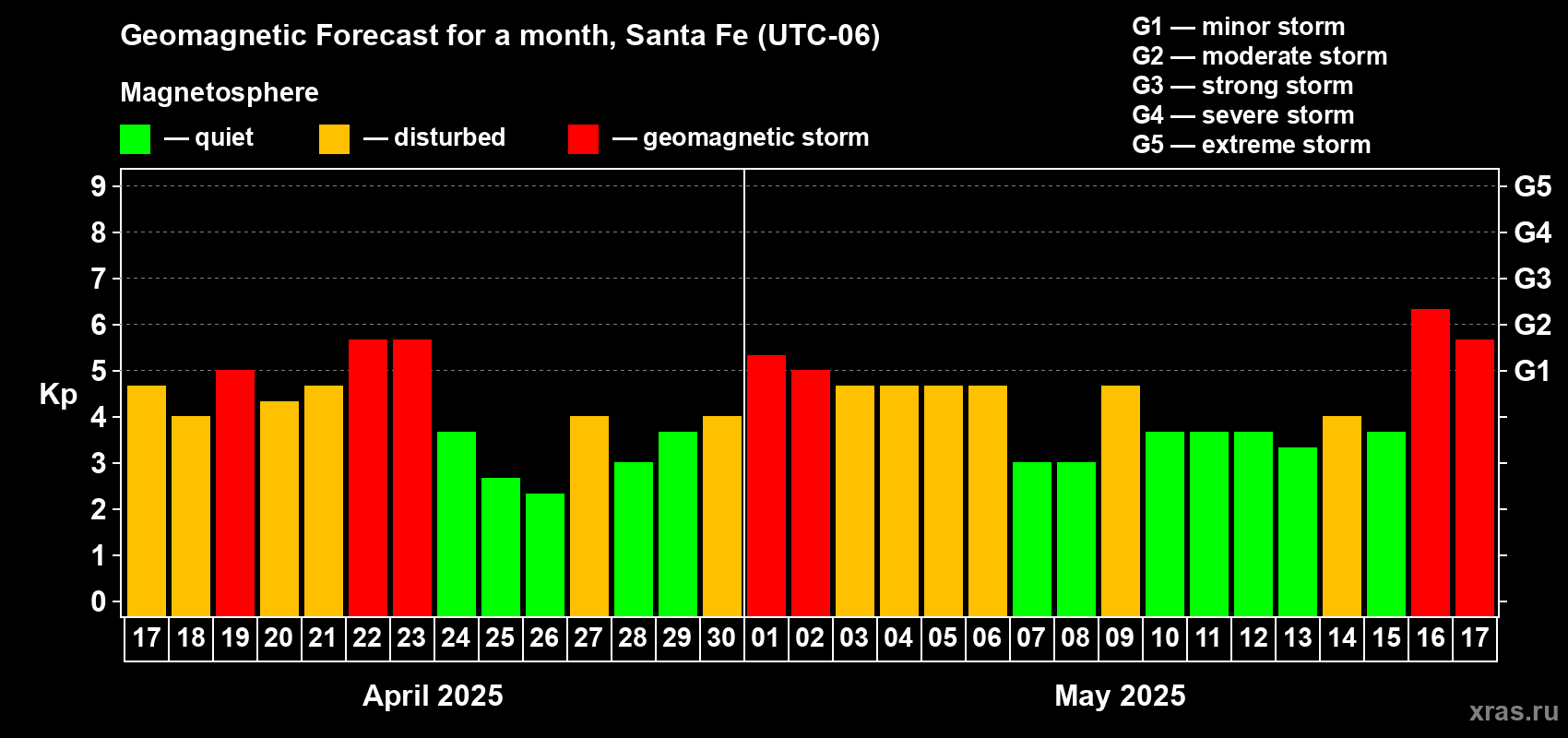 Forecast of the daily maximal value of geomagnetic index Kp for <b>1 month</b> (31 days) <b>from Apr 17, 2025 to May 17, 2025</b>