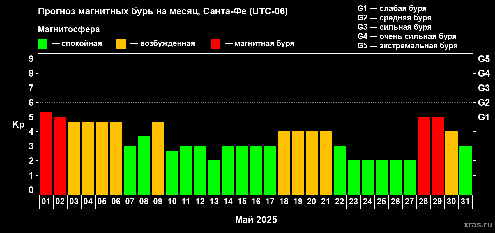 Прогноз максимального суточного геомагнитного индекса Kp на <b>1 месяц</b> (31 день) <b>с 01 мая по 31 мая 2025 г</b>