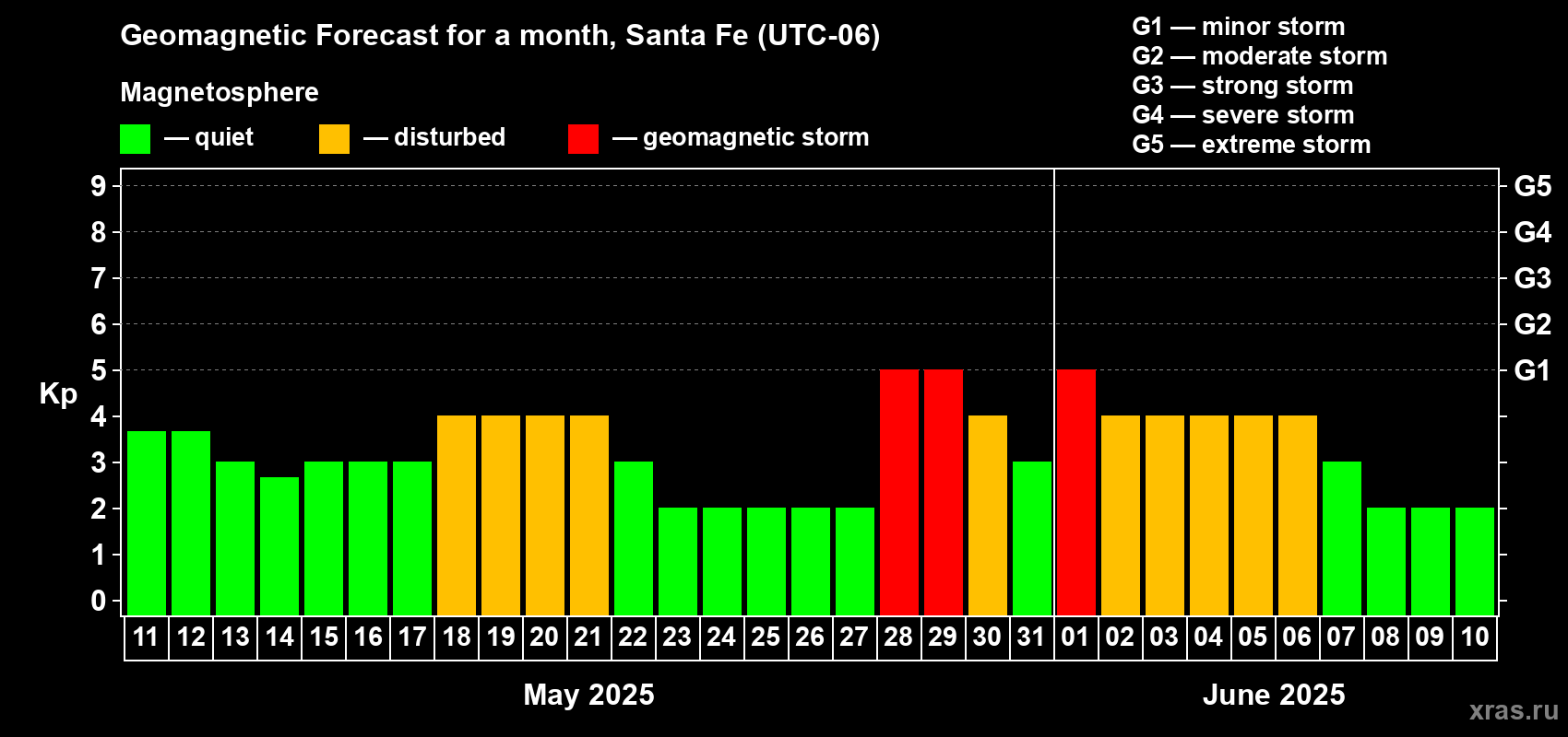 Forecast of the daily maximal value of geomagnetic index Kp for <b>1 month</b> (31 days) <b>from May 11, 2025 to Jun 10, 2025</b>