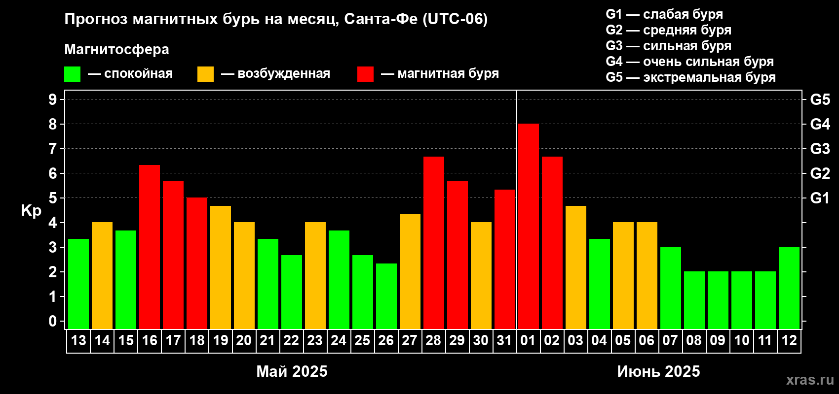 Прогноз максимального суточного геомагнитного индекса Kp на <b>1 месяц</b> (31 день) <b>с 13 мая по 12 июня 2025 г</b>
