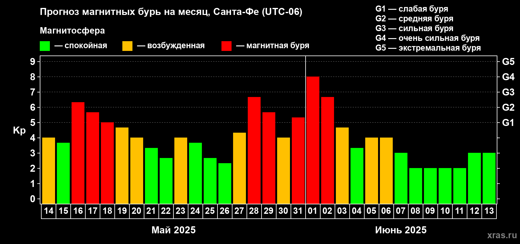 Прогноз максимального суточного геомагнитного индекса Kp на <b>1 месяц</b> (31 день) <b>с 14 мая по 13 июня 2025 г</b>