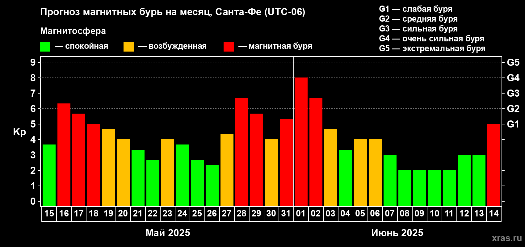 Прогноз максимального суточного геомагнитного индекса Kp на <b>1 месяц</b> (31 день) <b>с 15 мая по 14 июня 2025 г</b>