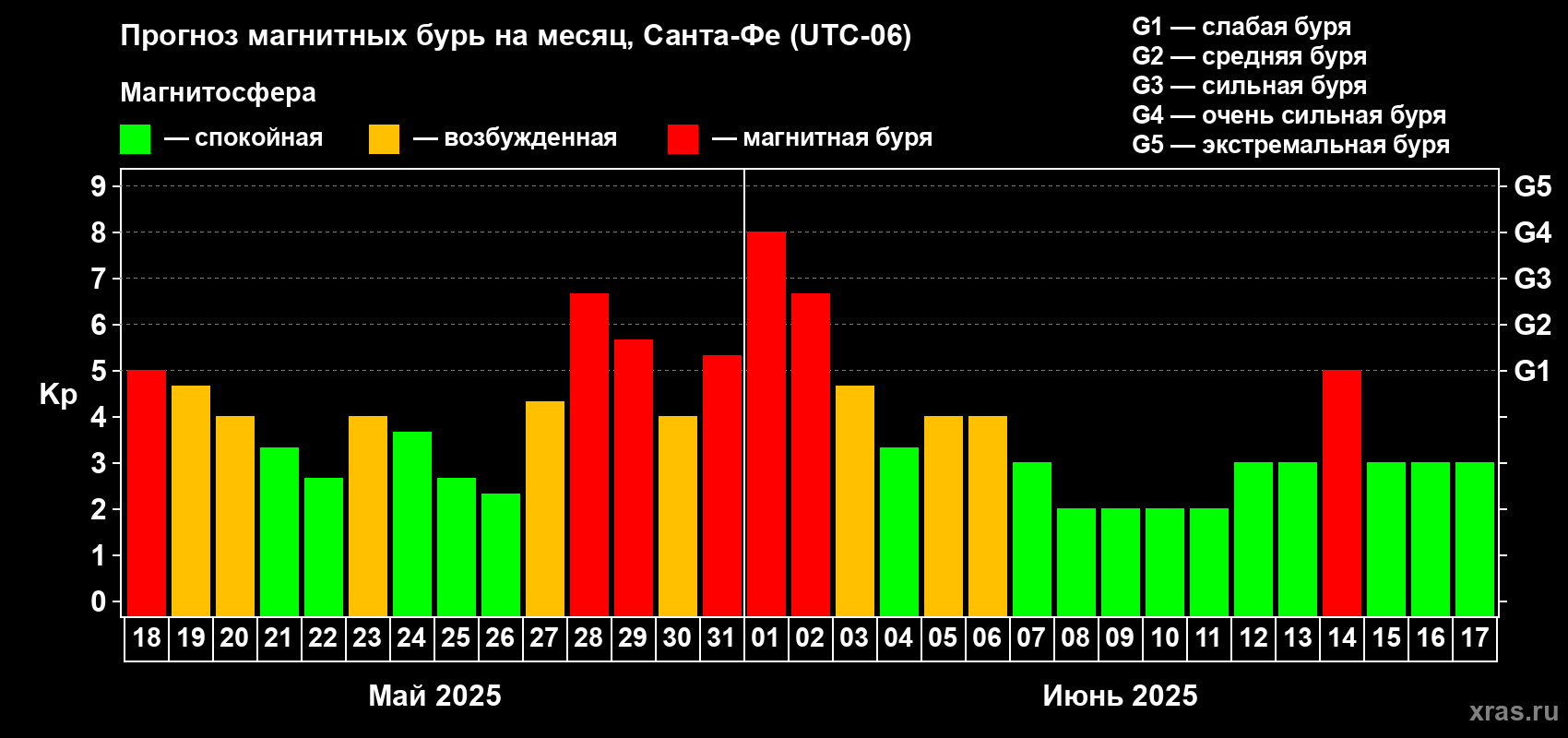Прогноз максимального суточного геомагнитного индекса Kp на <b>1 месяц</b> (31 день) <b>с 18 мая по 17 июня 2025 г</b>