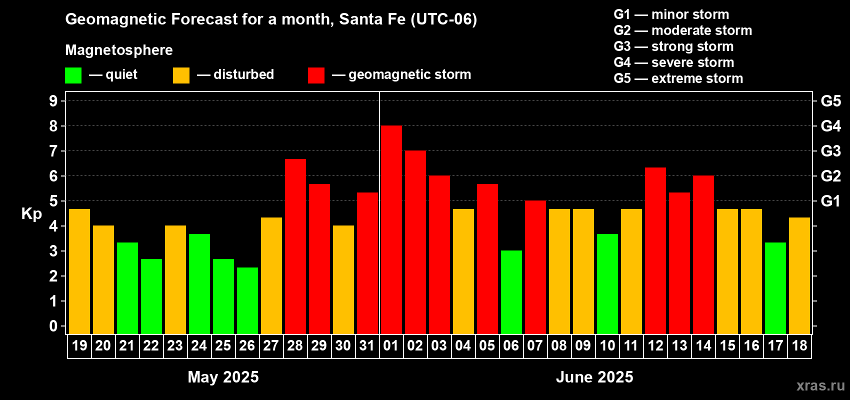 Forecast of the daily maximal value of geomagnetic index Kp for <b>1 month</b> (31 days) <b>from May 19, 2025 to Jun 18, 2025</b>