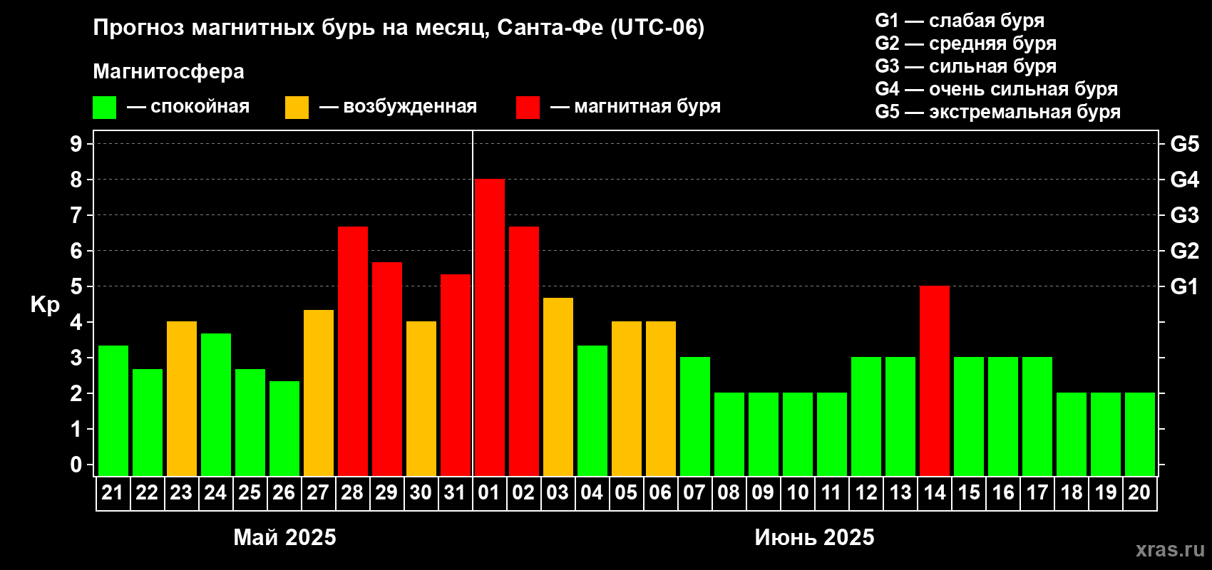 Прогноз максимального суточного геомагнитного индекса Kp на <b>1 месяц</b> (31 день) <b>с 21 мая по 20 июня 2025 г</b>