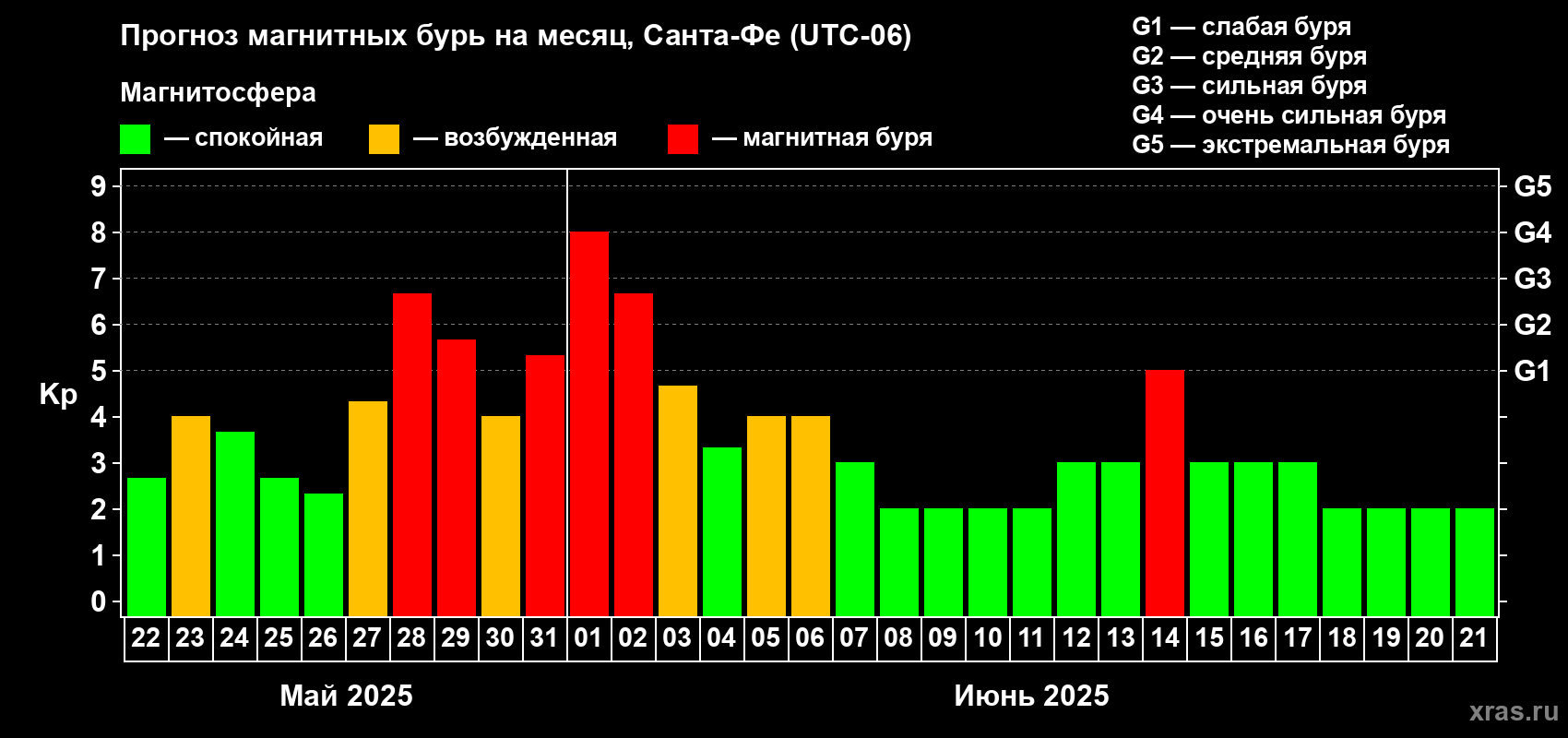 Прогноз максимального суточного геомагнитного индекса Kp на <b>1 месяц</b> (31 день) <b>с 22 мая по 21 июня 2025 г</b>