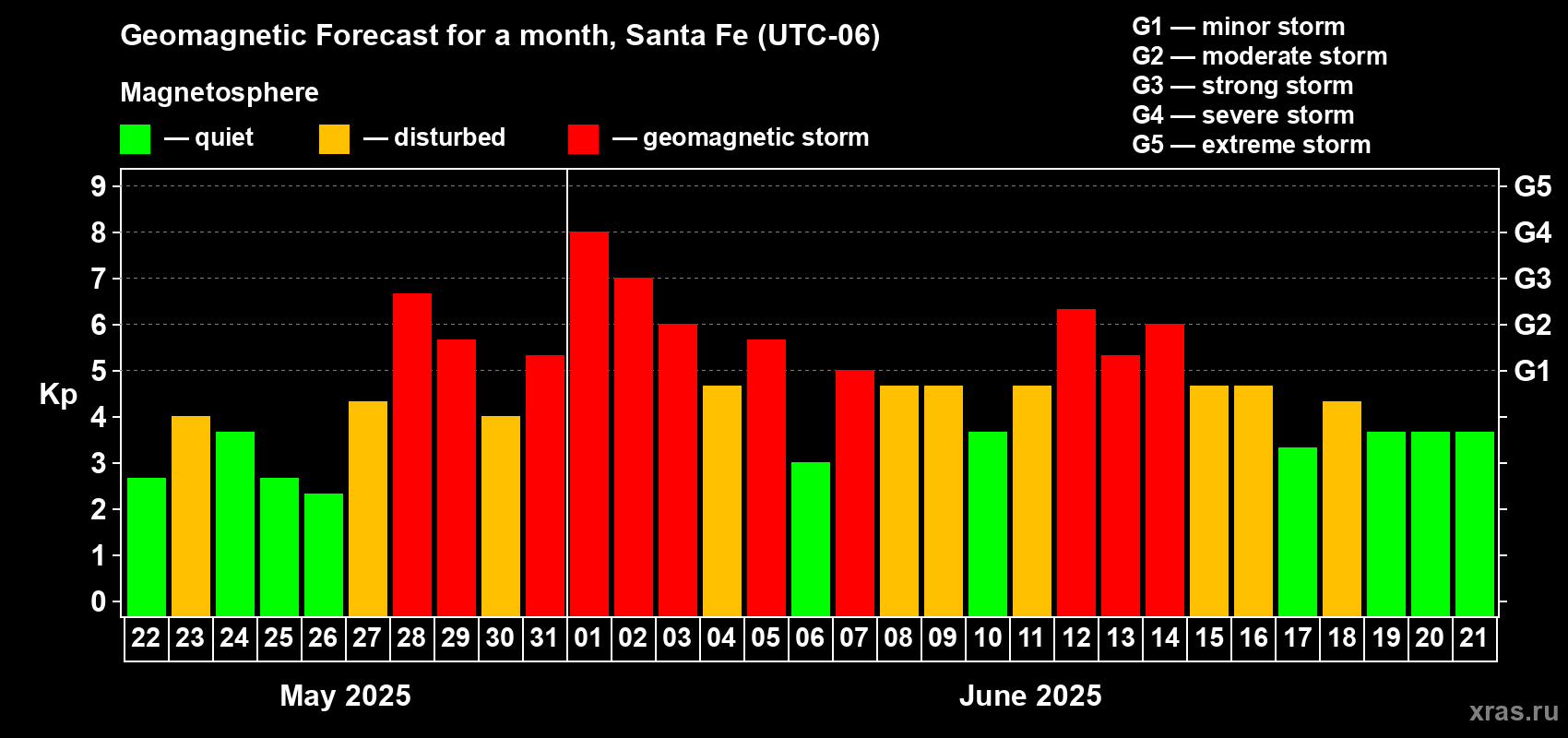 Forecast of the daily maximal value of geomagnetic index Kp for <b>1 month</b> (31 days) <b>from May 22, 2025 to Jun 21, 2025</b>