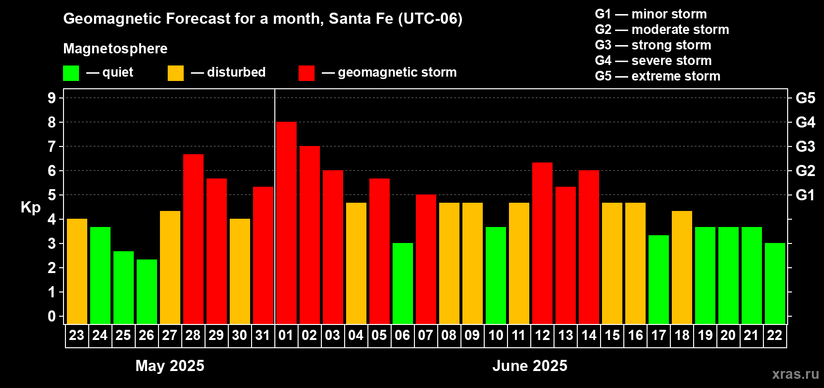 Forecast of the daily maximal value of geomagnetic index Kp for <b>1 month</b> (31 days) <b>from May 23, 2025 to Jun 22, 2025</b>