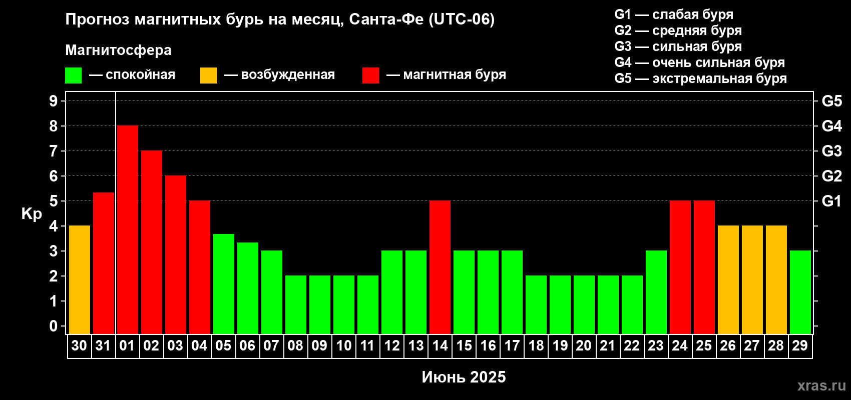 Прогноз максимального суточного геомагнитного индекса Kp на <b>1 месяц</b> (31 день) <b>с 30 мая по 29 июня 2025 г</b>