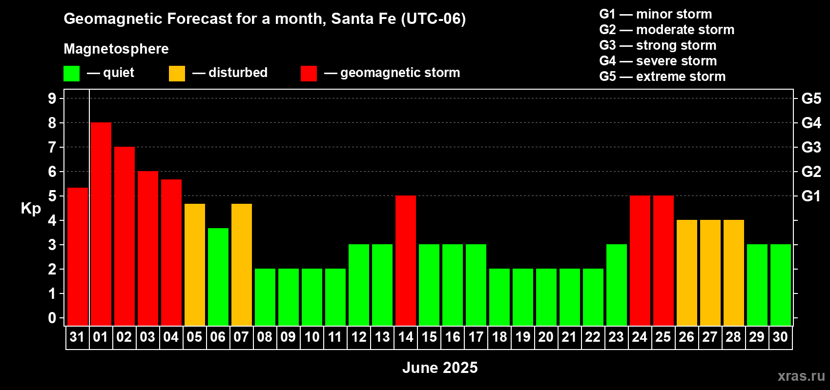 Forecast of the daily maximal value of geomagnetic index Kp for <b>1 month</b> (31 days) <b>from May 31, 2025 to Jun 30, 2025</b>